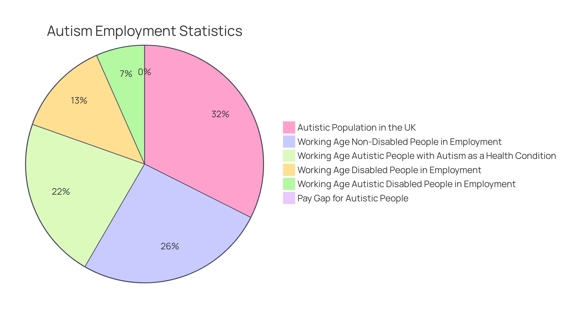 Employment Rates for Autistic Individuals in the UK