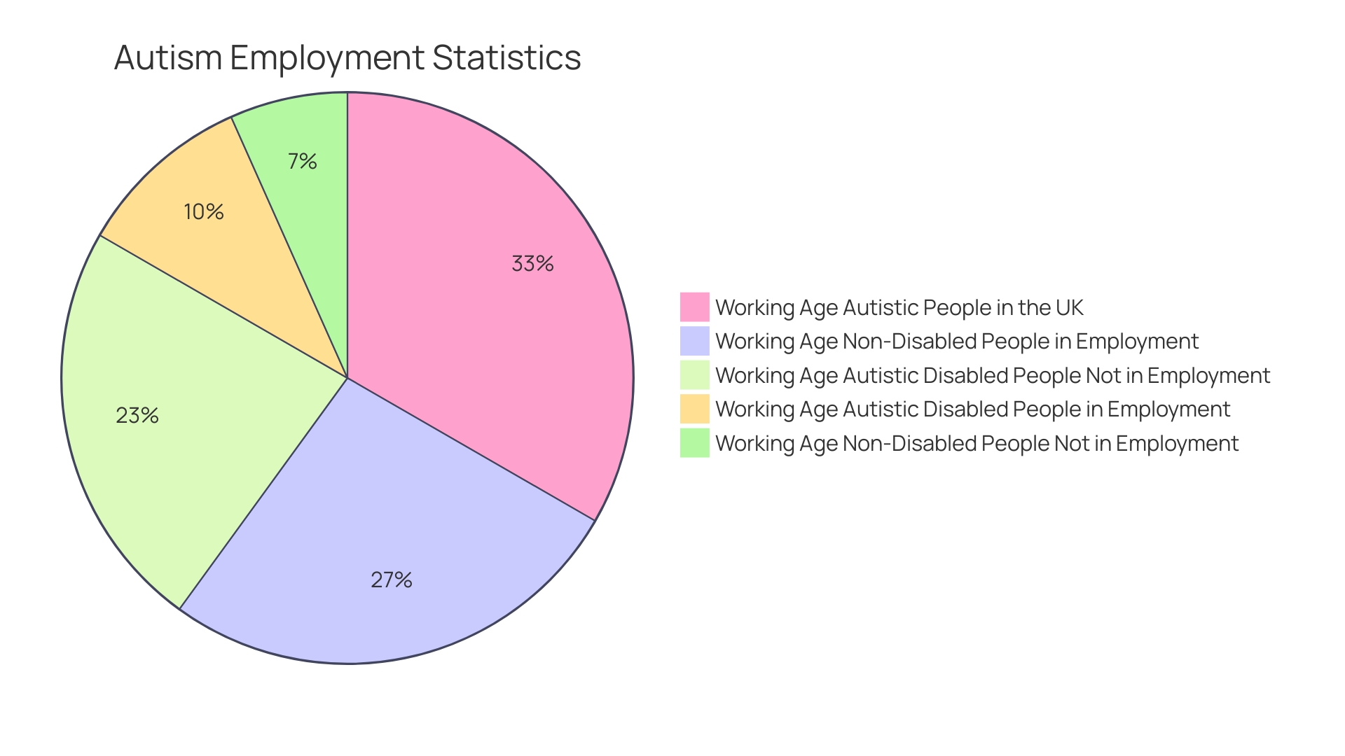 Employment Rates of Individuals with Autism in the UK