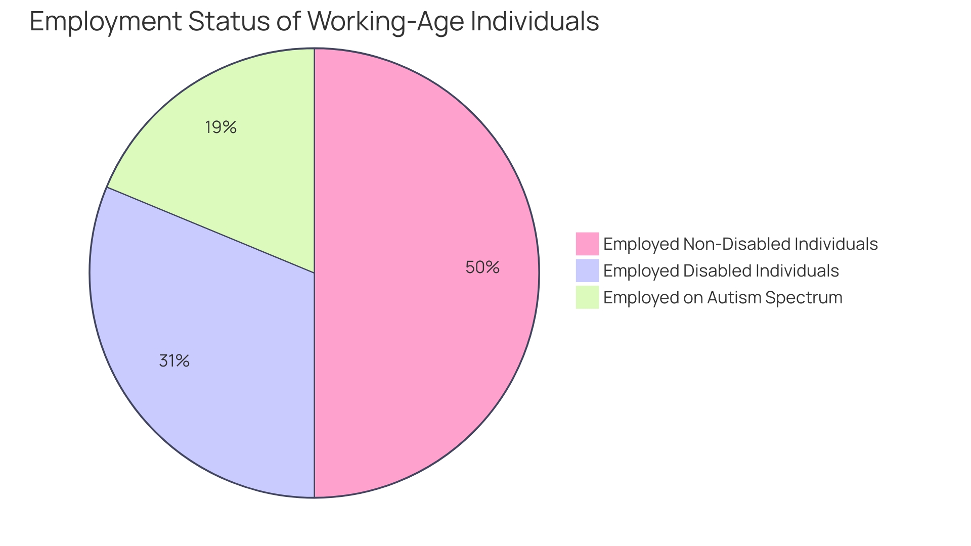 Employment Status of Individuals on the Autism Spectrum vs. Other Groups