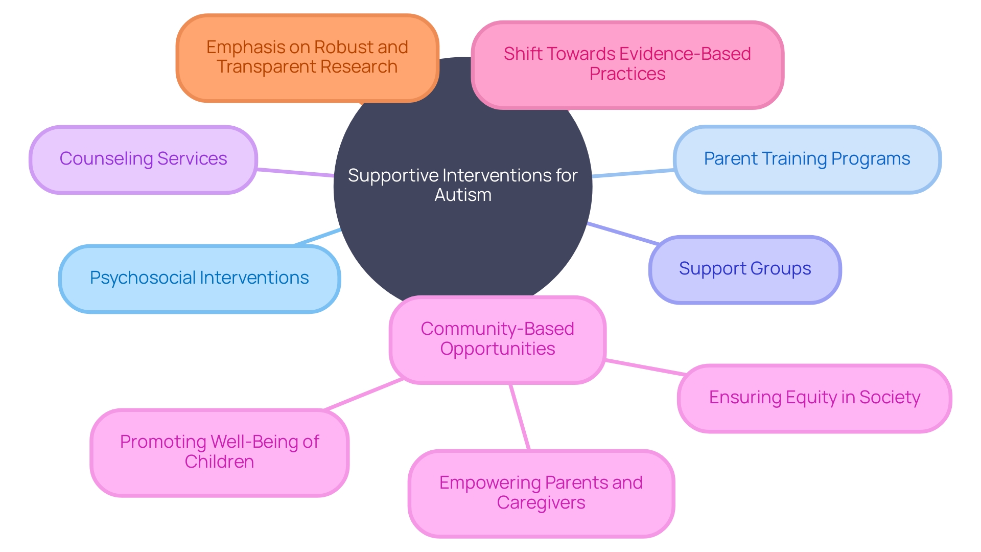 Empowering Parent Advocate: Supportive Interventions for Autism