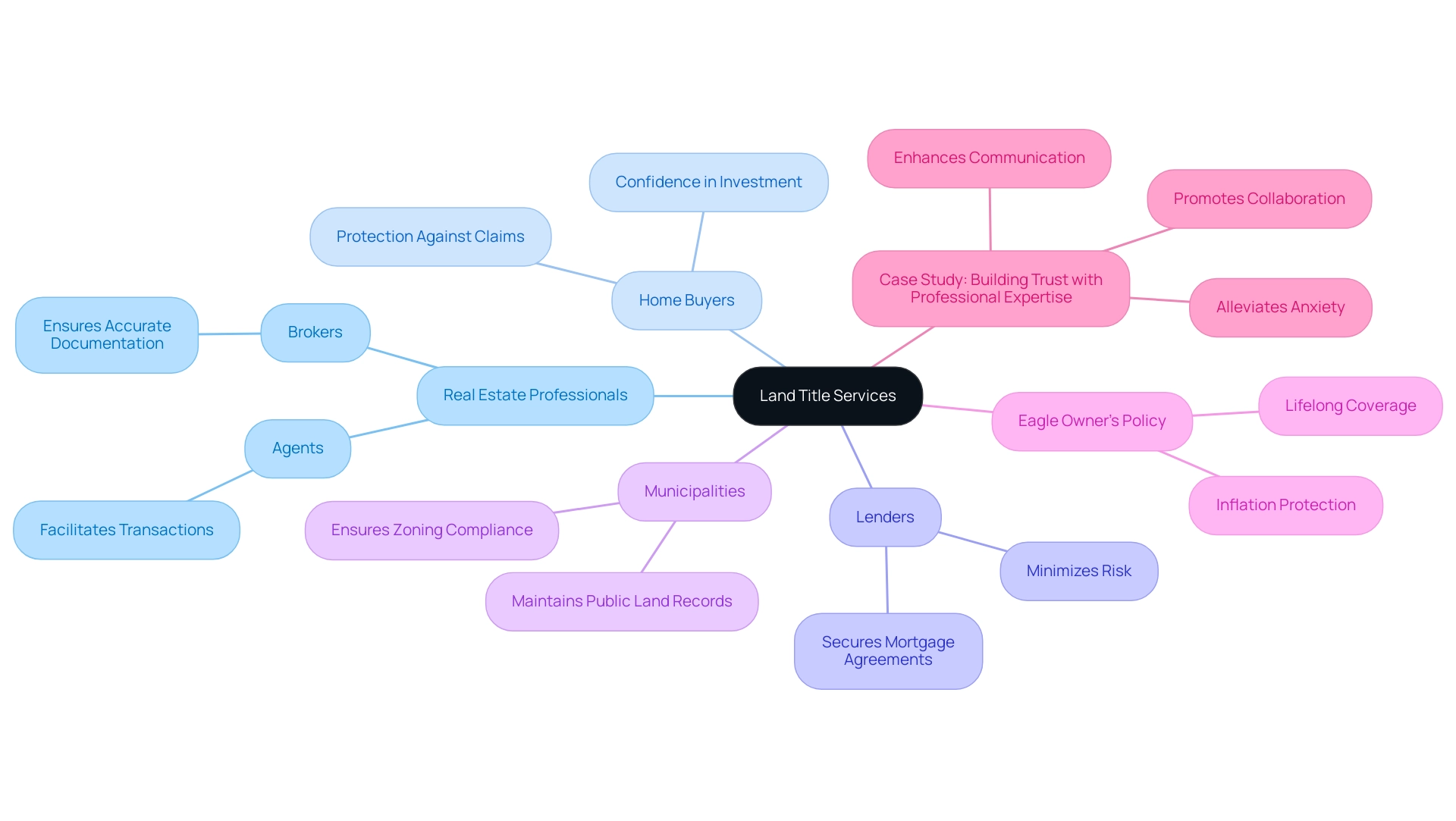 The central node represents 'Land Title Services,' with branches indicating key stakeholders and their respective roles and benefits, color-coded for clarity.