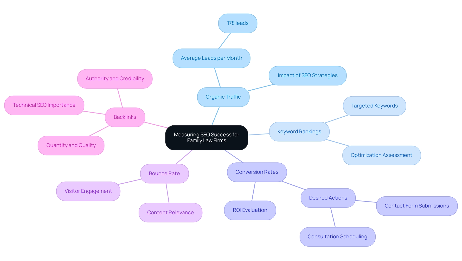 The central node represents the overall theme of SEO success, with branches illustrating the five key metrics that contribute to understanding and improving online performance.