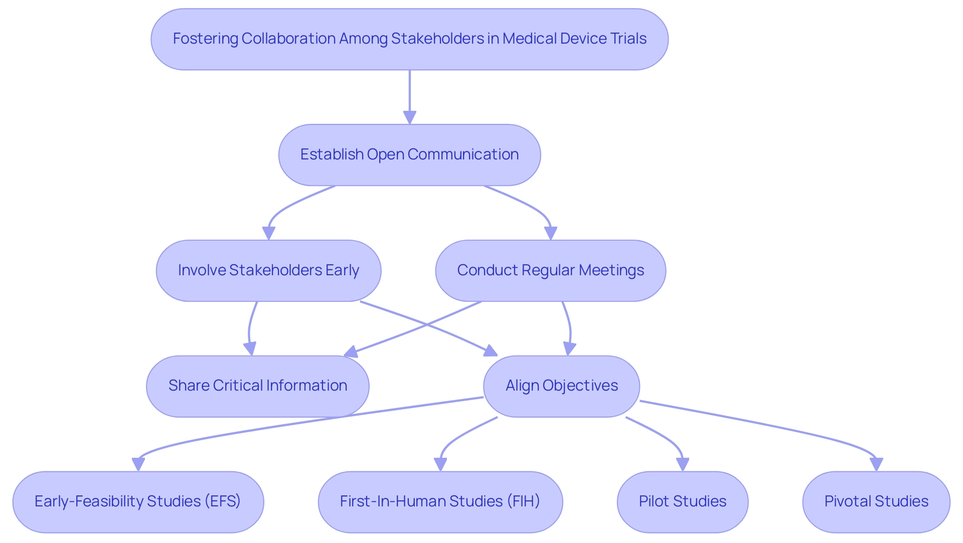 Boxes represent steps in the collaboration process, with distinct colors indicating general steps versus specific study types.