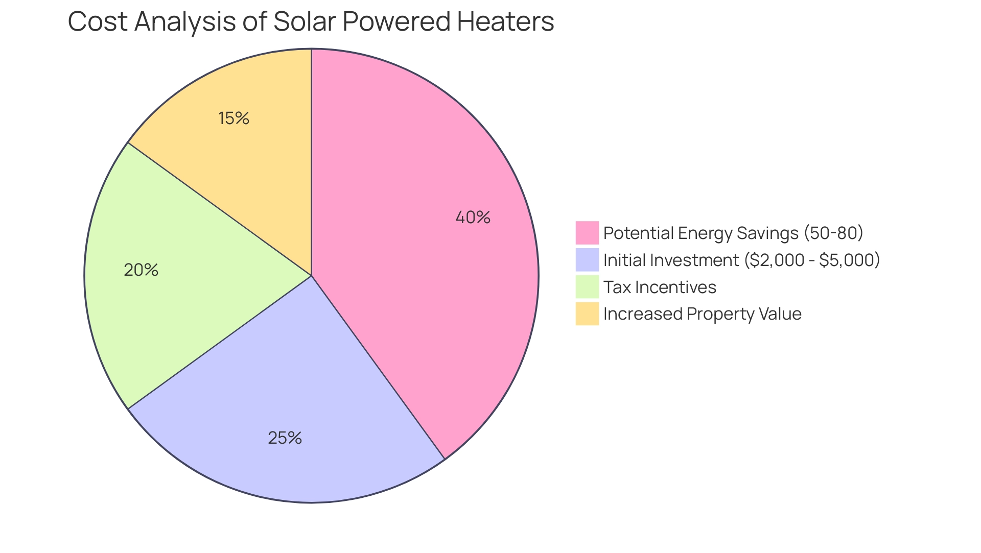 Each slice of the pie represents a different factor contributing to the overall cost and savings from solar-powered heaters: initial investment, energy savings, tax incentives, and increased property value.