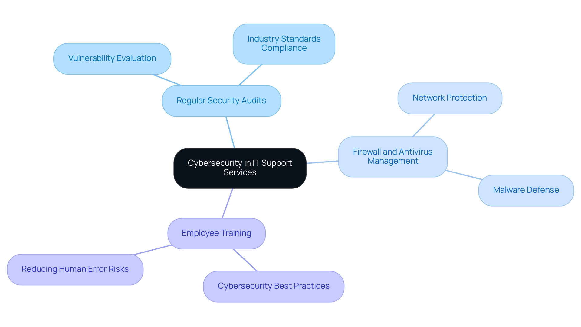 The center node represents the overall theme, with branches showing the key IT support services related to cybersecurity.