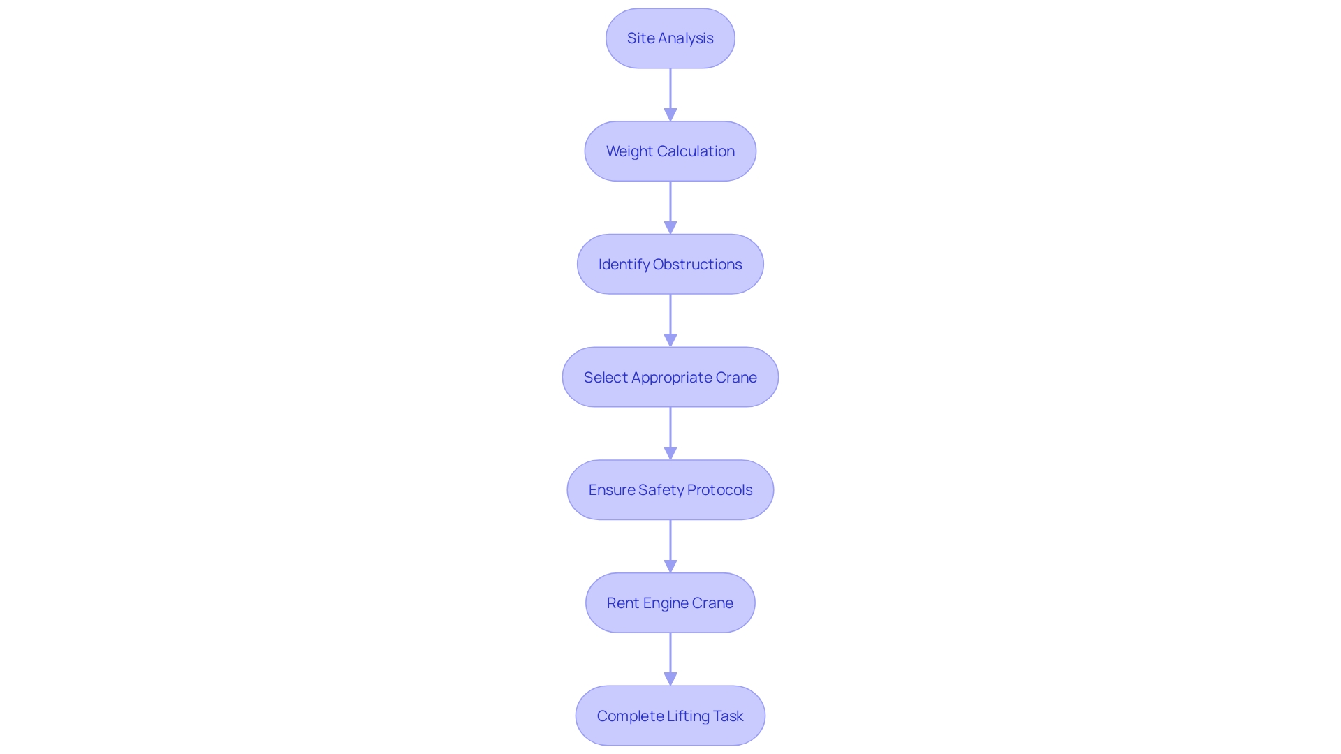 Engine Crane Rental Process