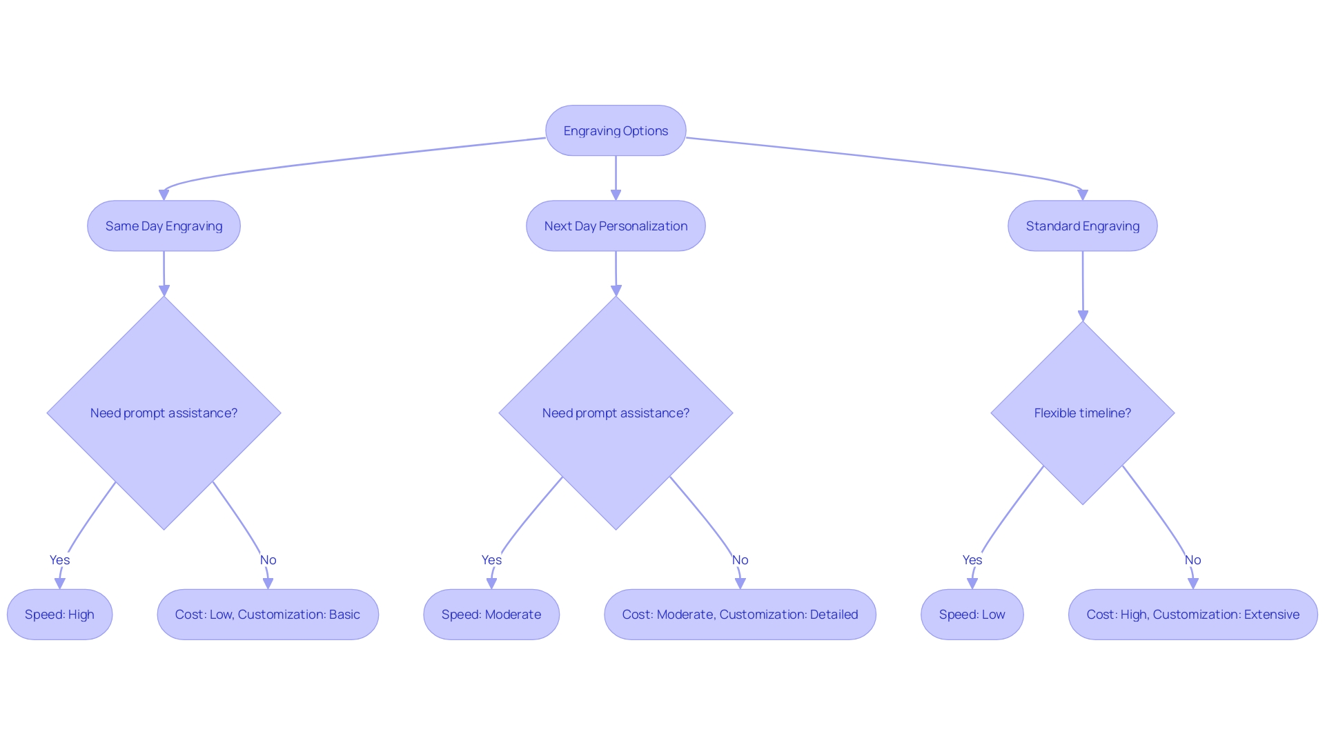 Engraving Options Flowchart