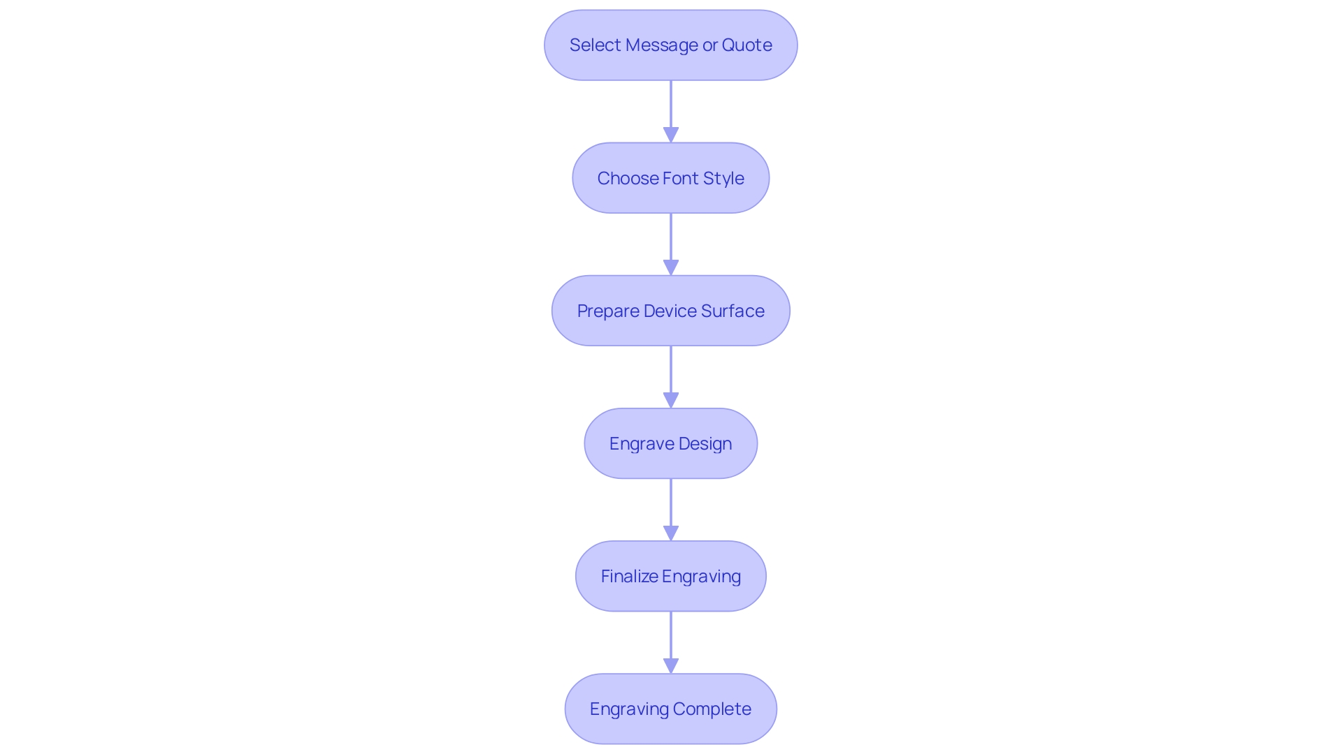 Engraving Process Flowchart