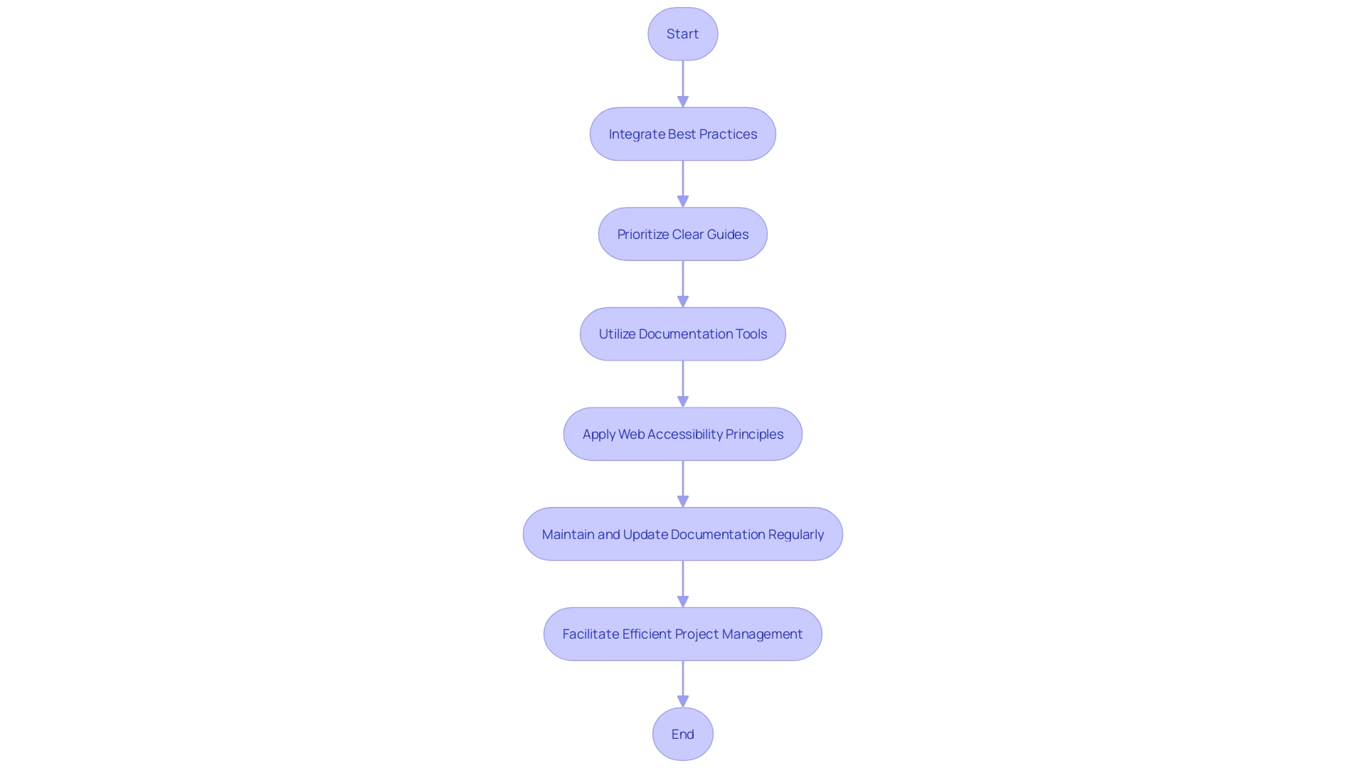 Enhancing API Documentation Process