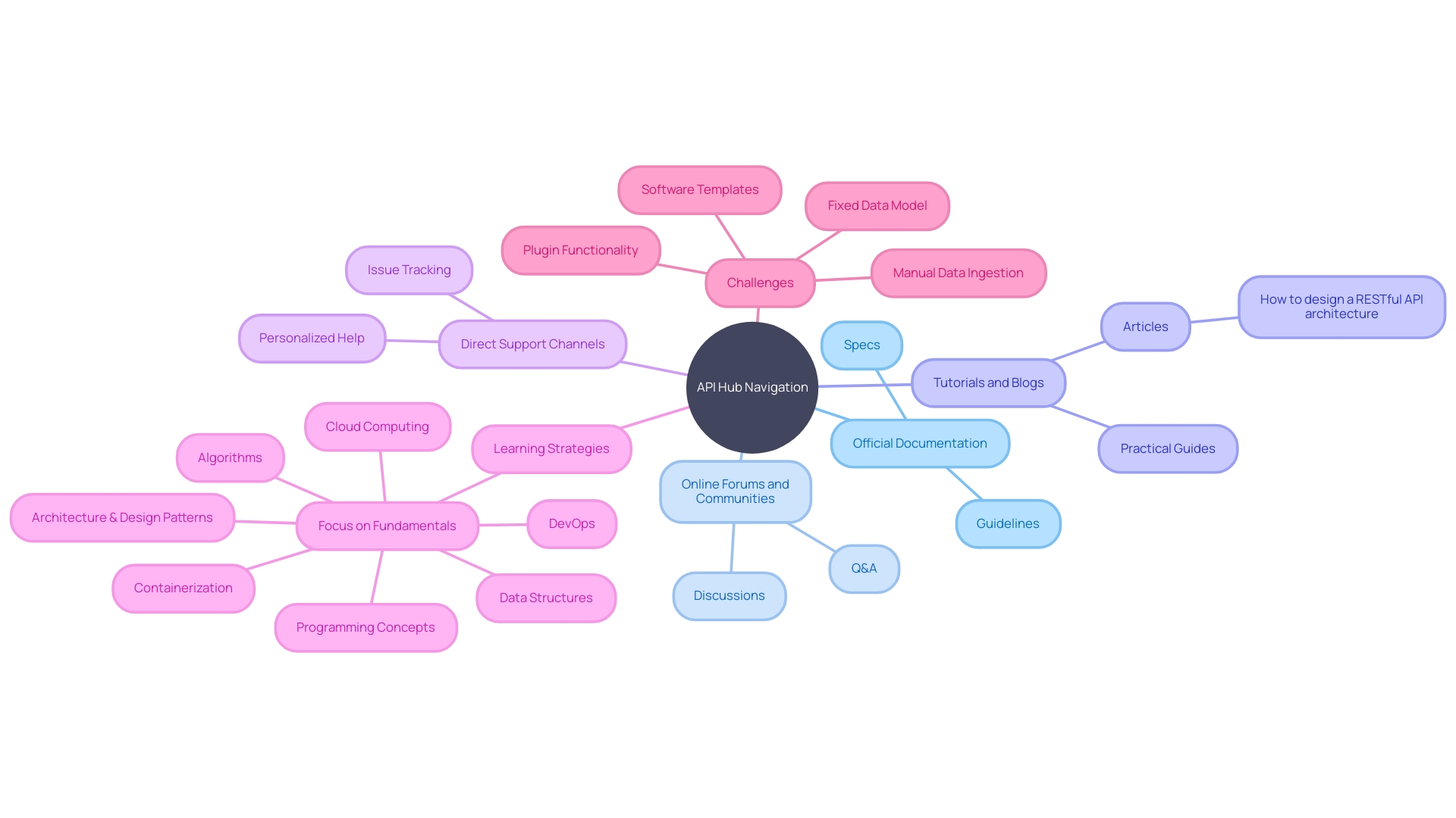 Enhancing API Hub Navigation