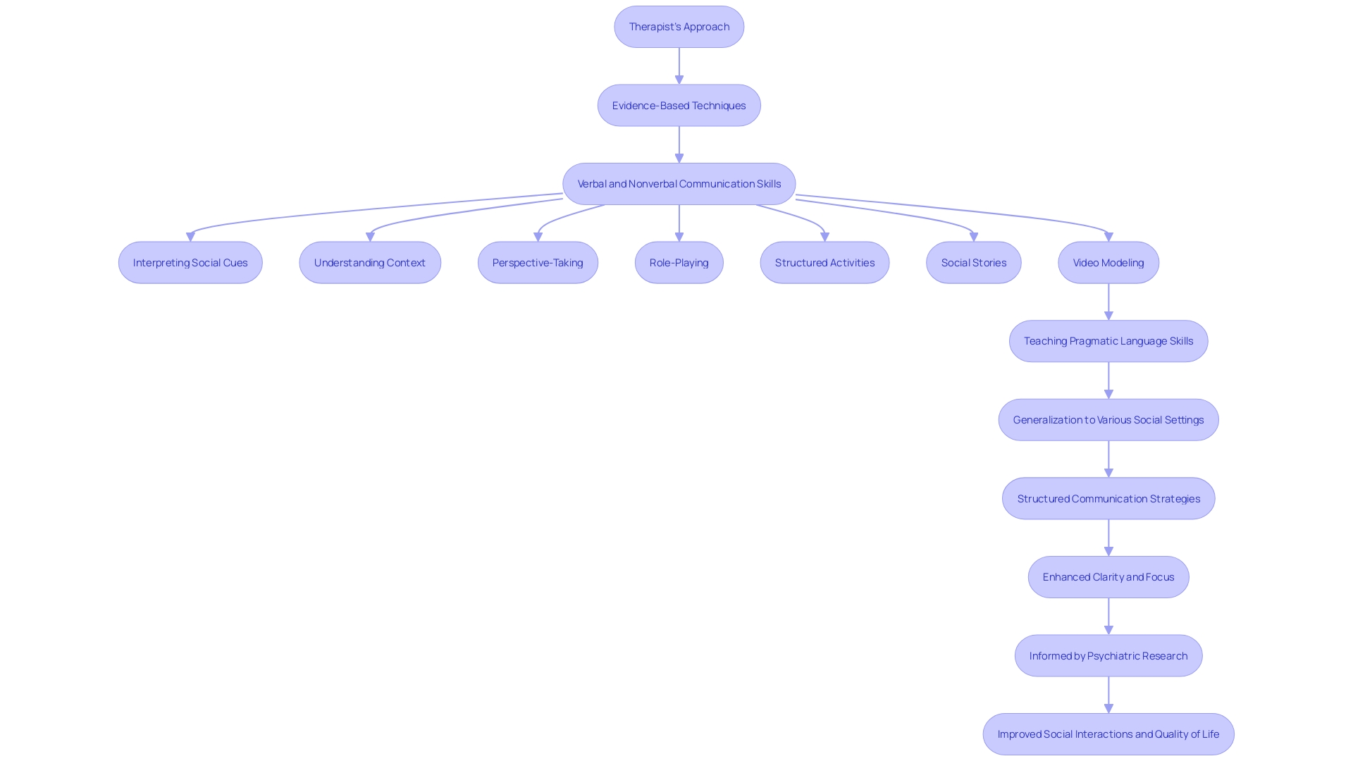 Understanding Social Pragmatic Disorder: Strategies for Effective Support