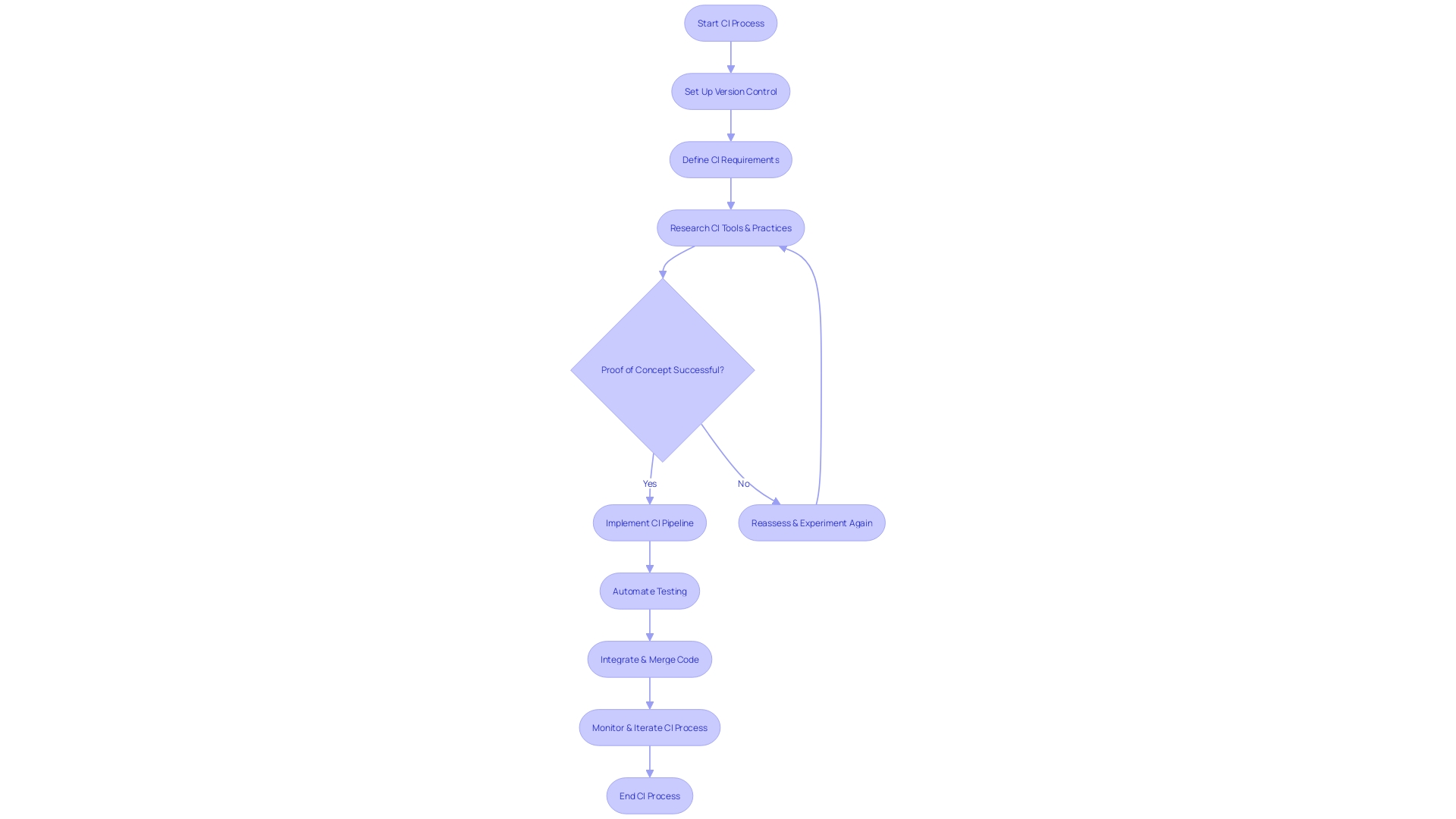 Enhancing Continuous Integration Procedures