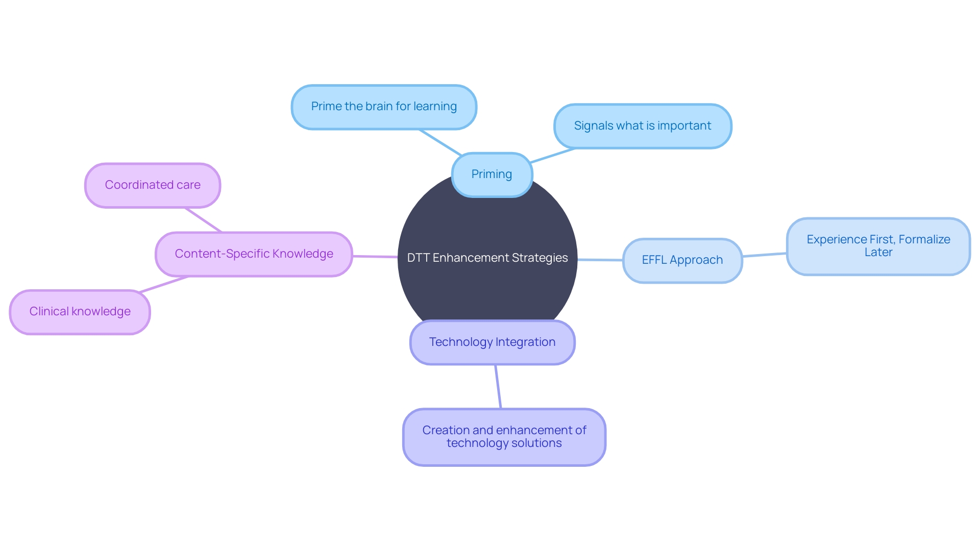 Enhancing Discrete Trial Teaching (DTT) in ABA Therapy