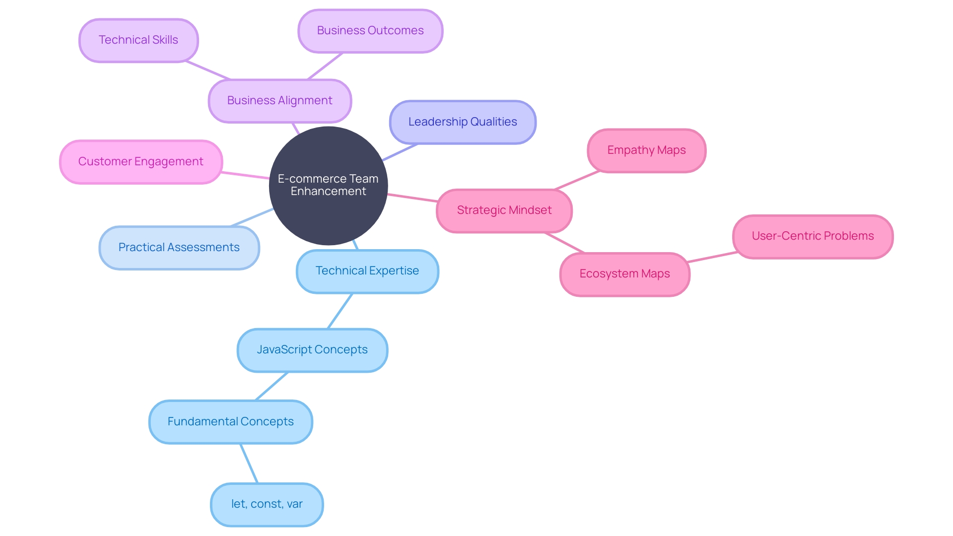 Enhancing E-commerce Development Team