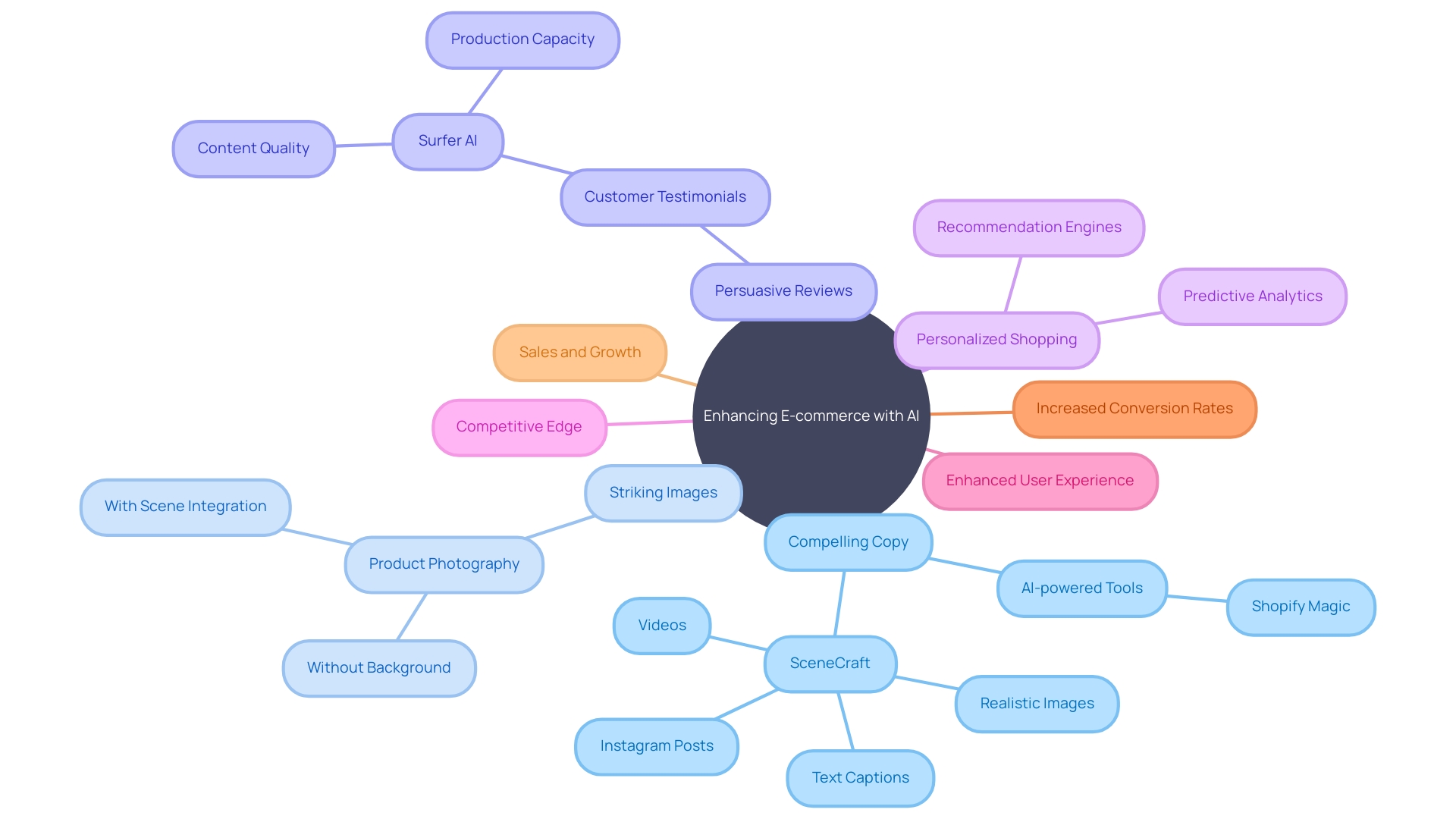 Enhancing E-commerce Pages with AI