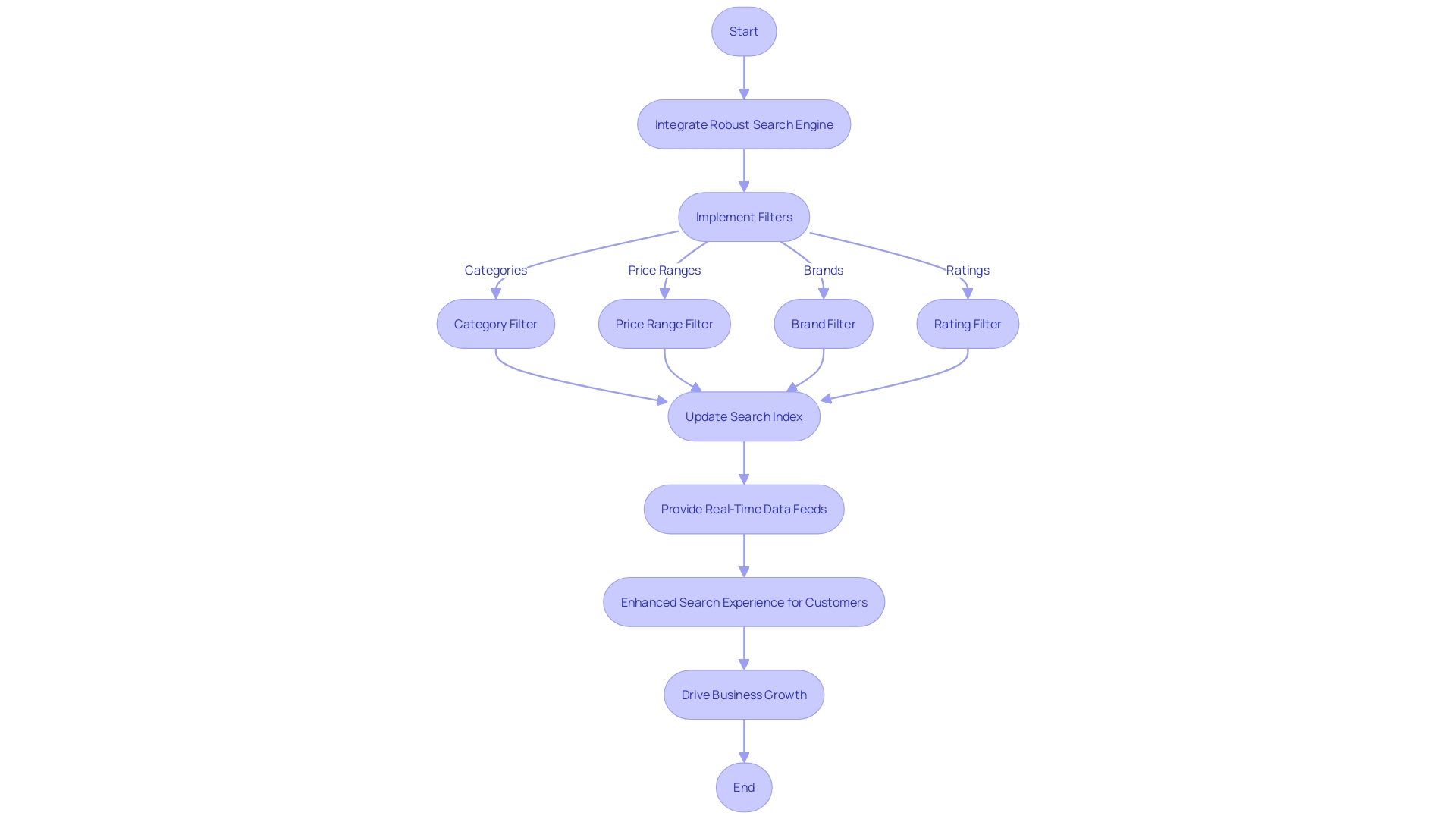 Enhancing E-commerce Search Functionality Flowchart