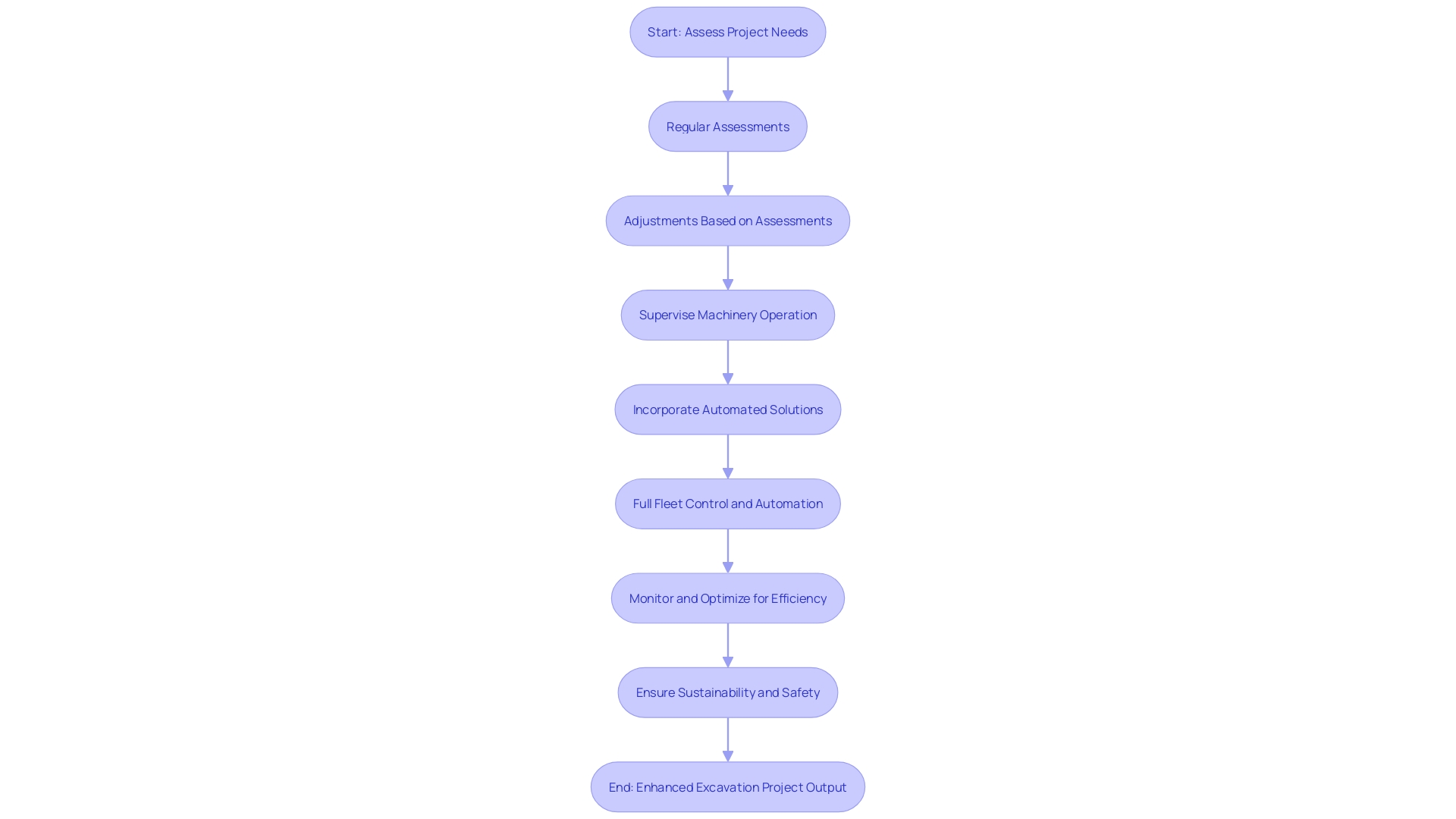 Enhancing Excavation Process