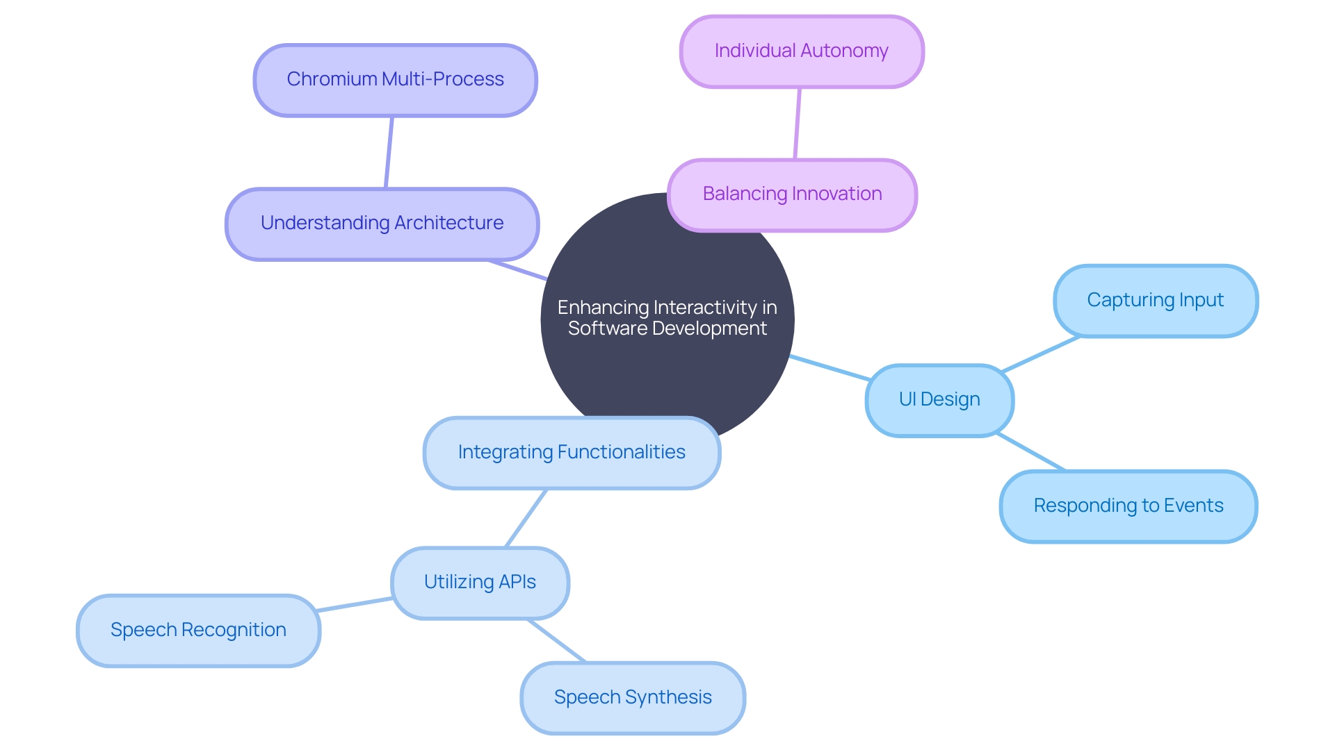 Enhancing Interactivity and UI Design