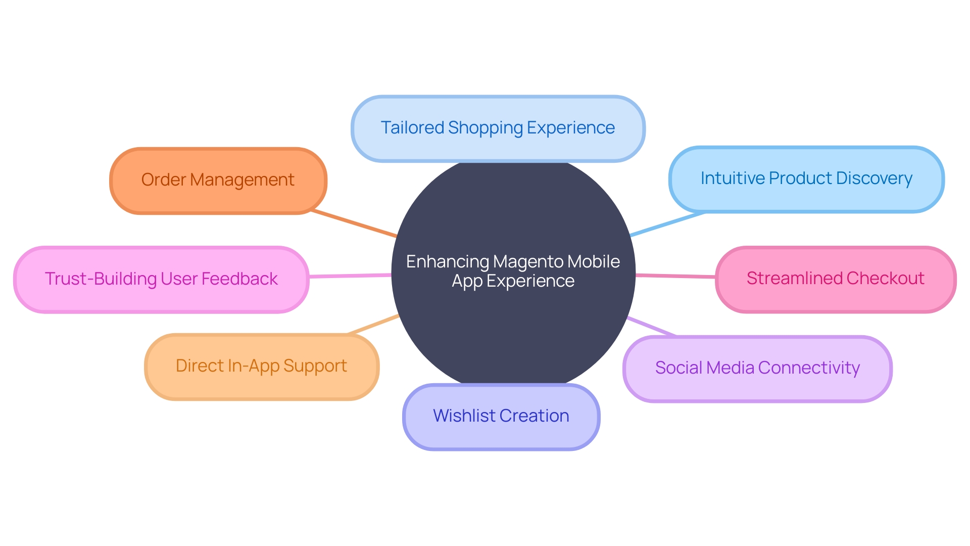 Enhancing Magento Mobile App Experience