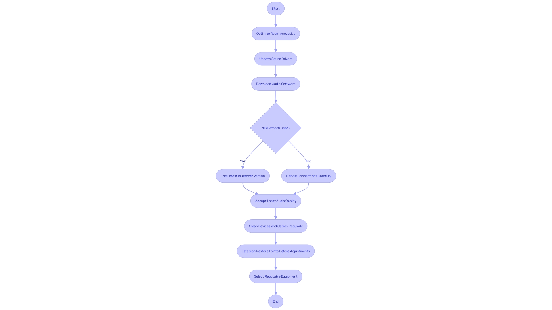 Enhancing Sound Quality Process Flow