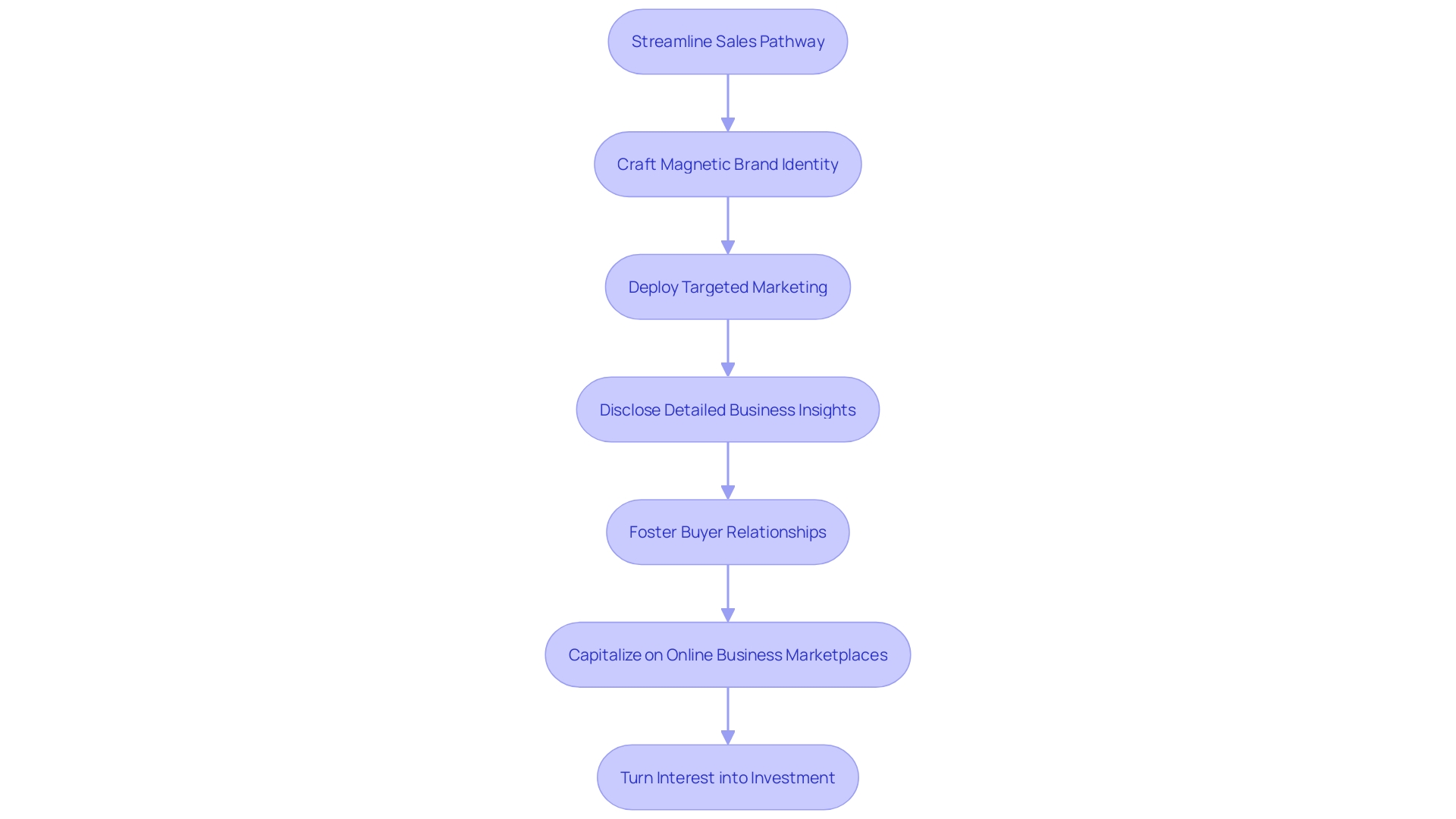 Enhancing the Approach to Selling a Business Online