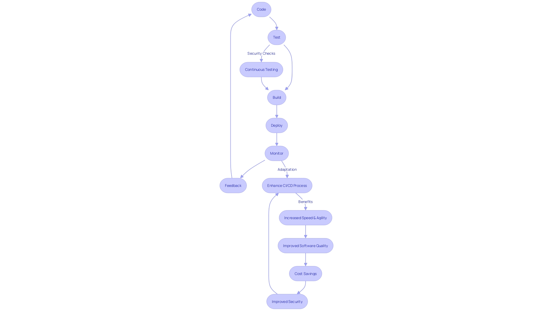 Enhancing the CI/CD Engineering Process