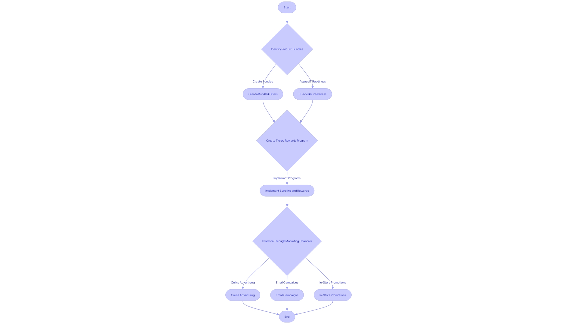 Enhancing the Retail Journey through Product Bundling and Tiered Rewards Schemes