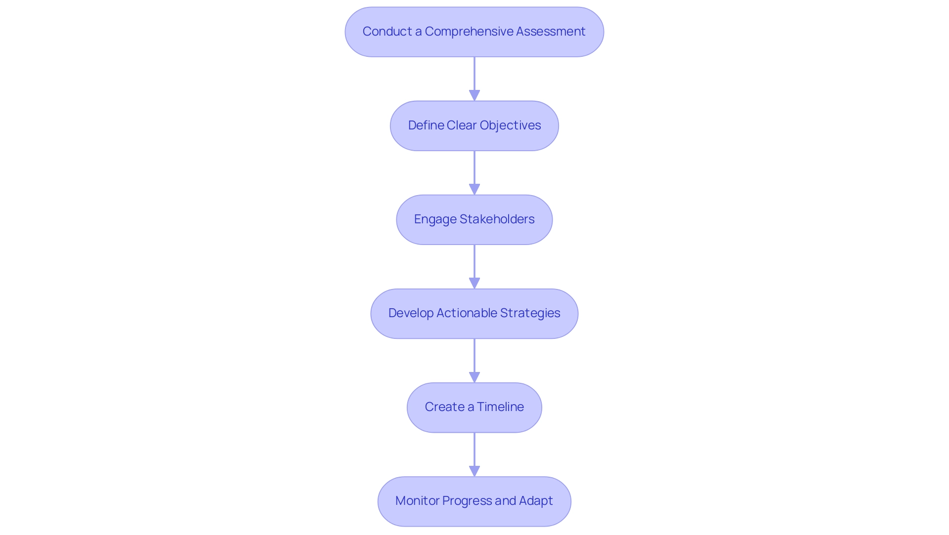 Each box represents a step in the restructuring roadmap process, with arrows indicating the flow from one step to the next.