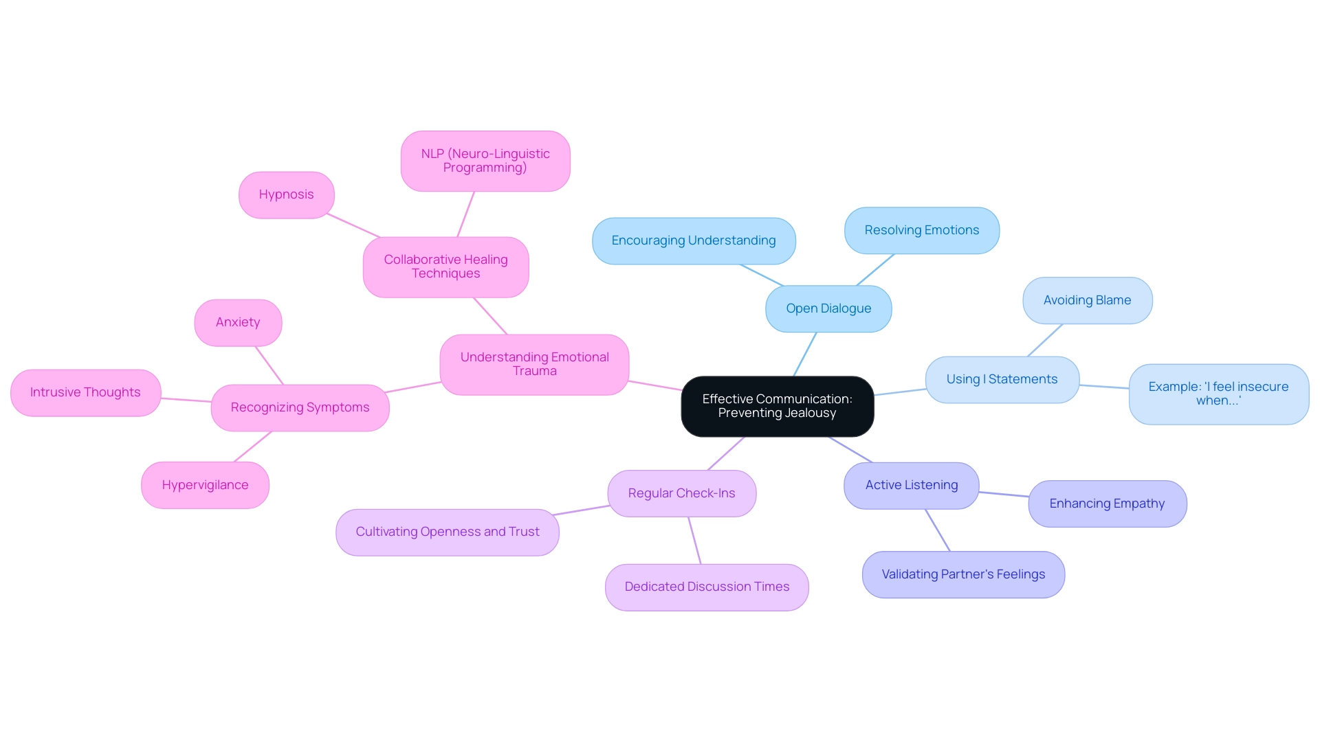 The central node represents the main theme, with branches showing key strategies and sub-branches detailing specific approaches related to preventing jealousy.