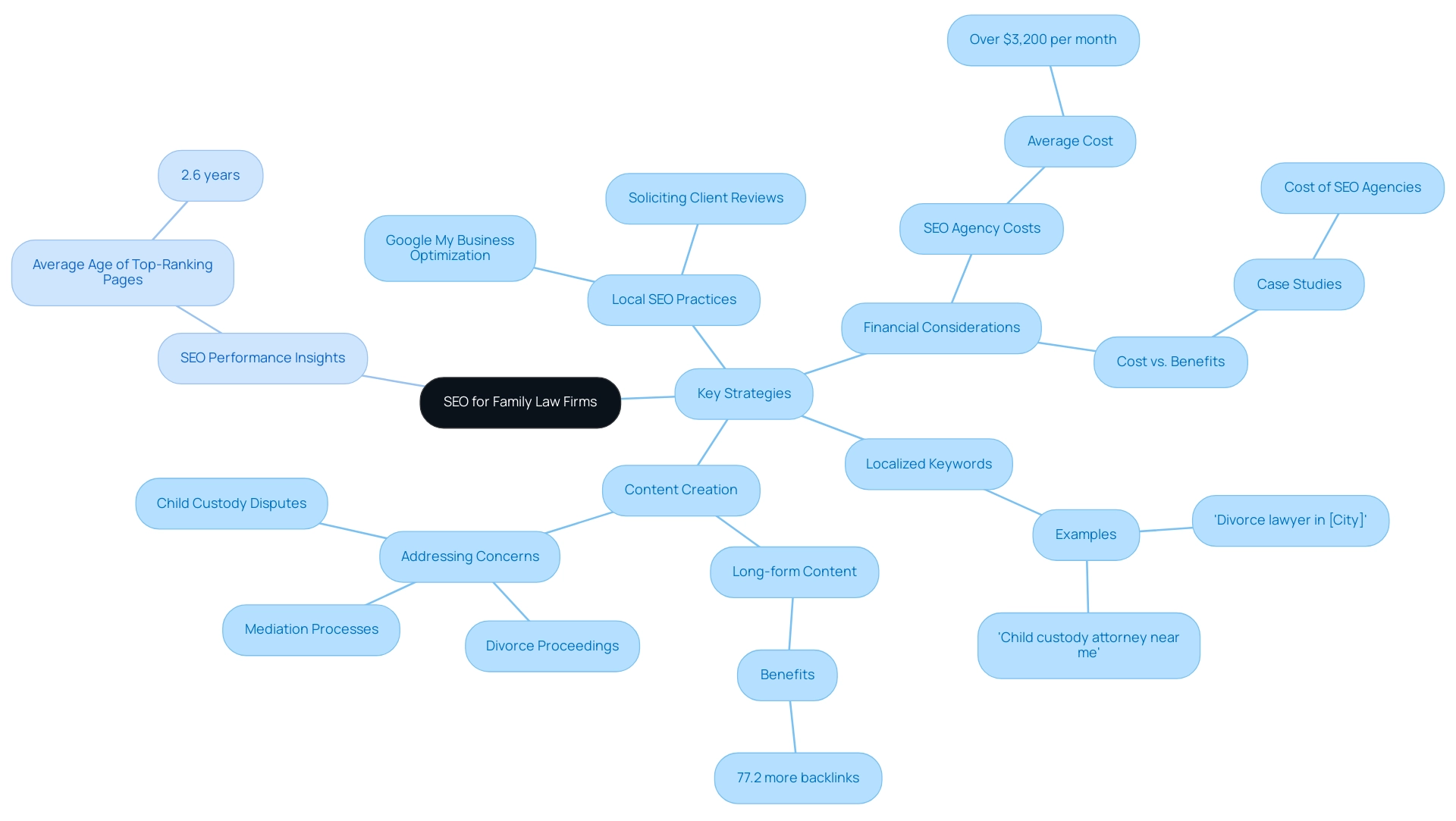 Each branch represents a key strategy in SEO, with color coding indicating different categories of strategies.