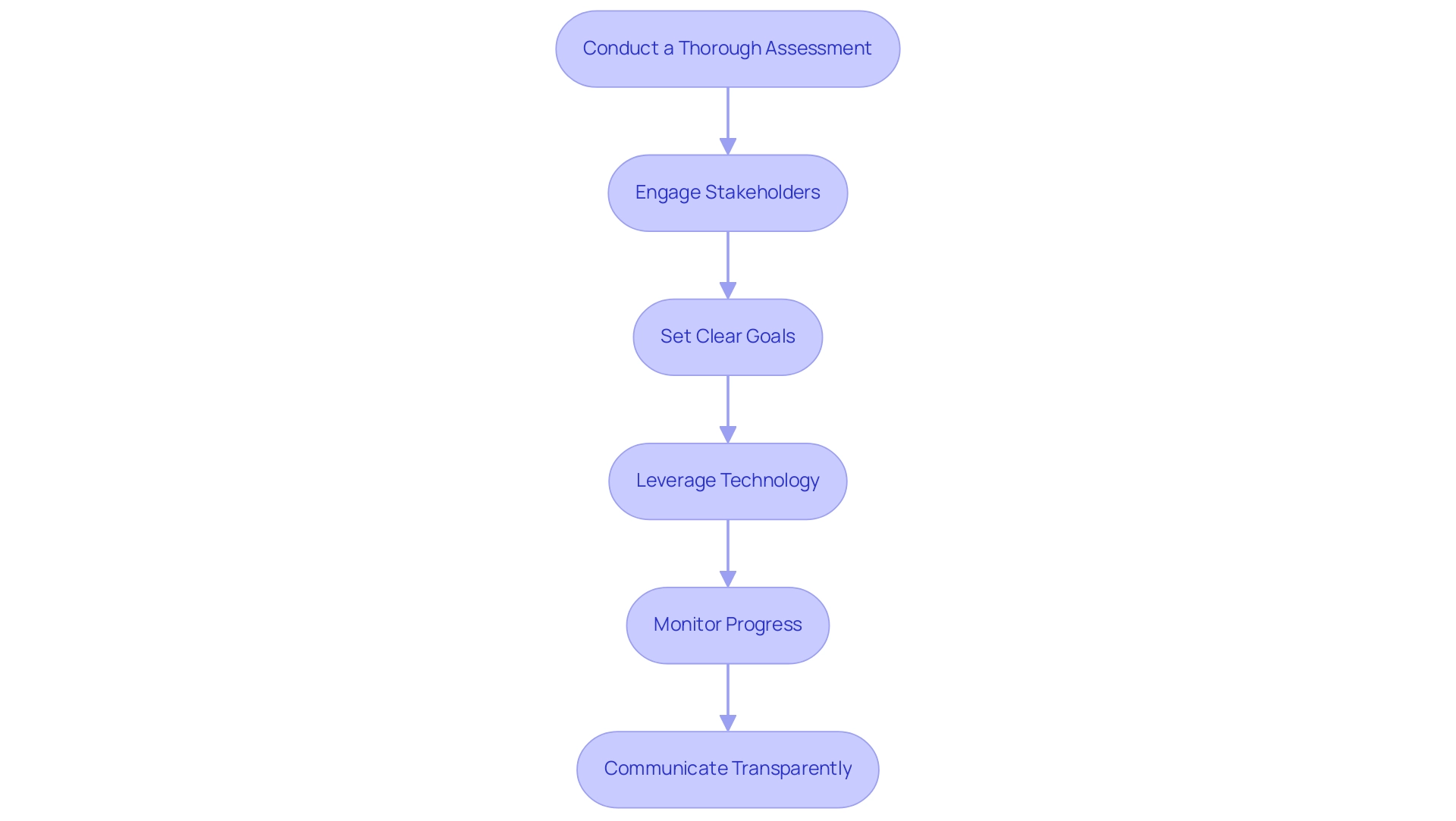 Each box represents a best practice for restructuring, and the arrows indicate the sequential flow from one practice to the next.