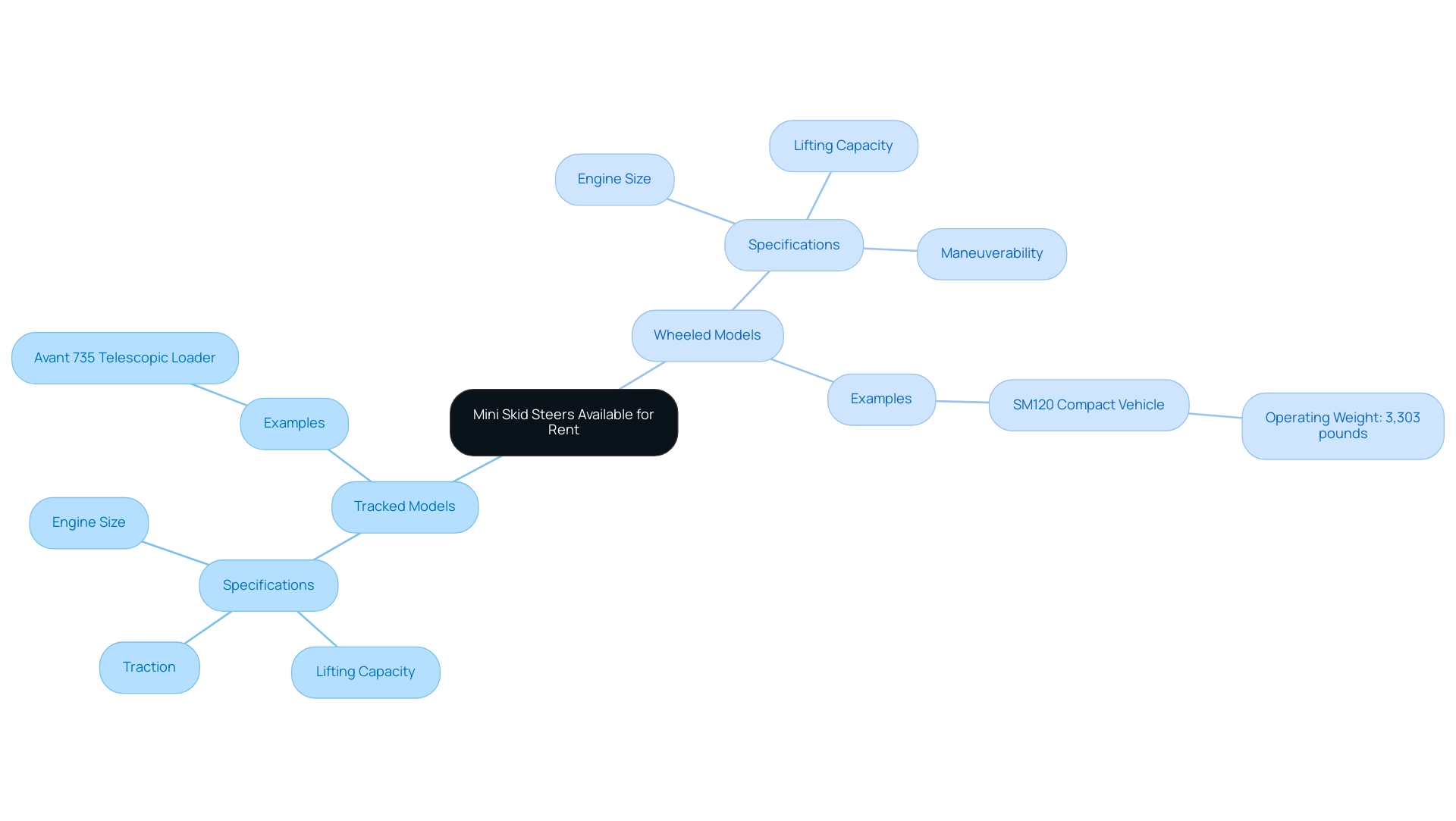 The central node represents mini skid steers, with branches indicating tracked and wheeled models, further detailing their specifications and examples.
