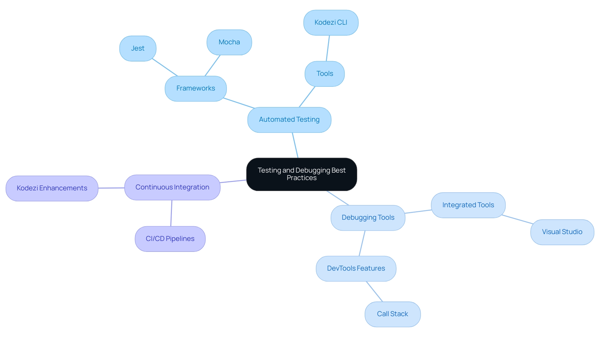 The central node represents the overarching topic, with branches indicating main categories and sub-branches detailing specific tools and practices.