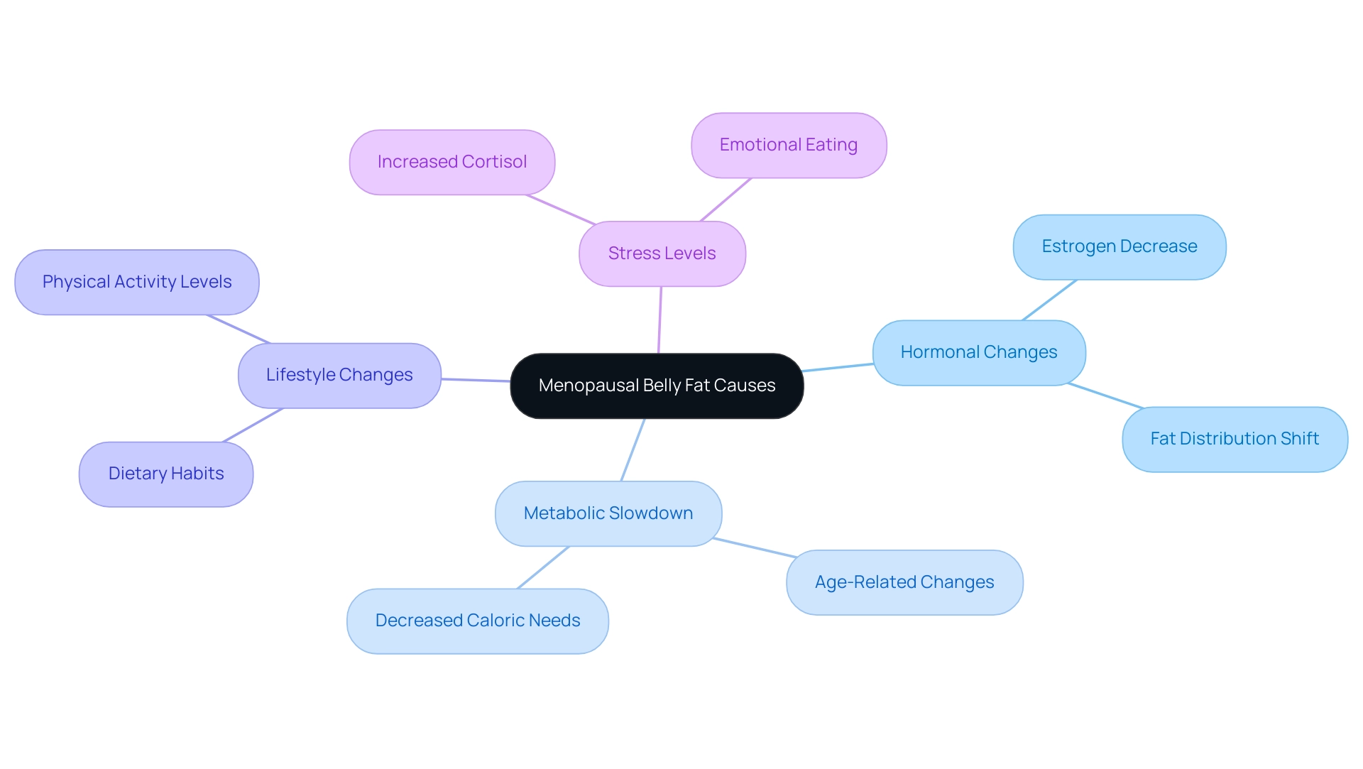 The central node represents the main topic, with branches indicating the primary causes (hormonal changes, metabolic slowdown, lifestyle changes, stress), each with their respective sub-factors.