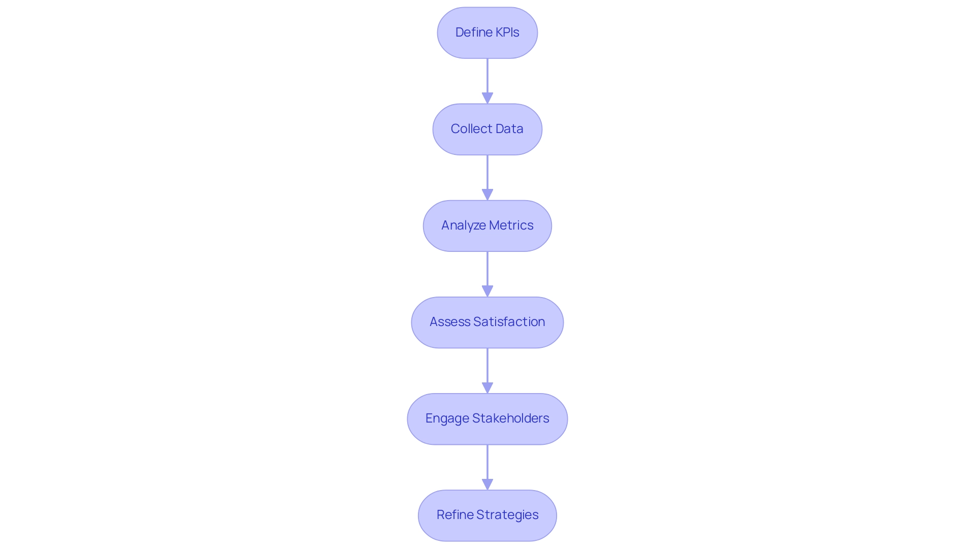 Each box represents a step in the measurement process, and the arrows indicate the flow from defining KPIs through to refining strategies based on stakeholder engagement.