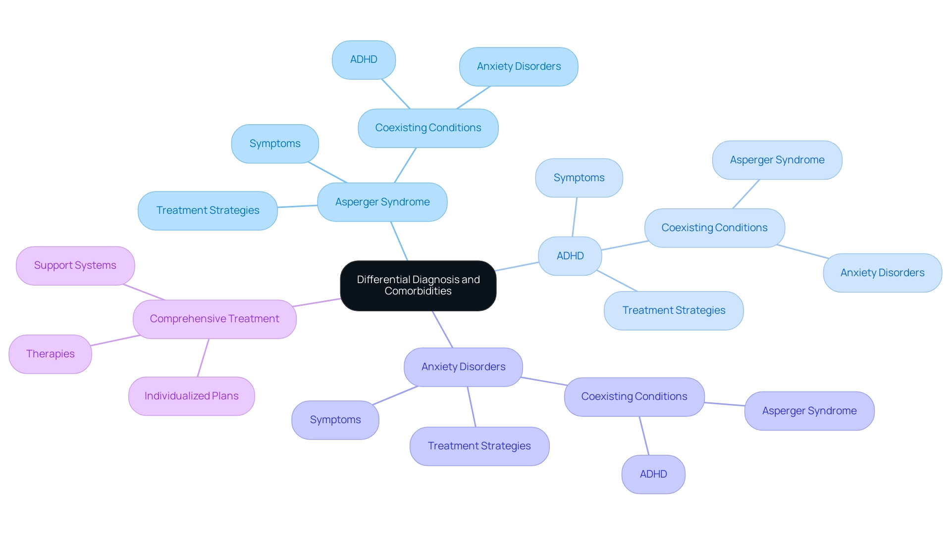 The central node represents differential diagnosis; branches represent different conditions (Asperger Syndrome, ADHD, Anxiety Disorders) and their relationships and implications for treatment.