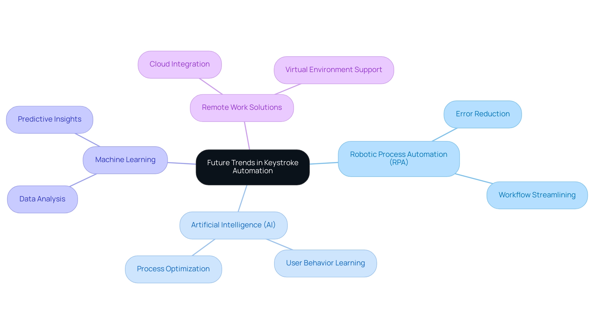 The central node represents the overall theme, with branches showing key technological trends and their respective impacts.