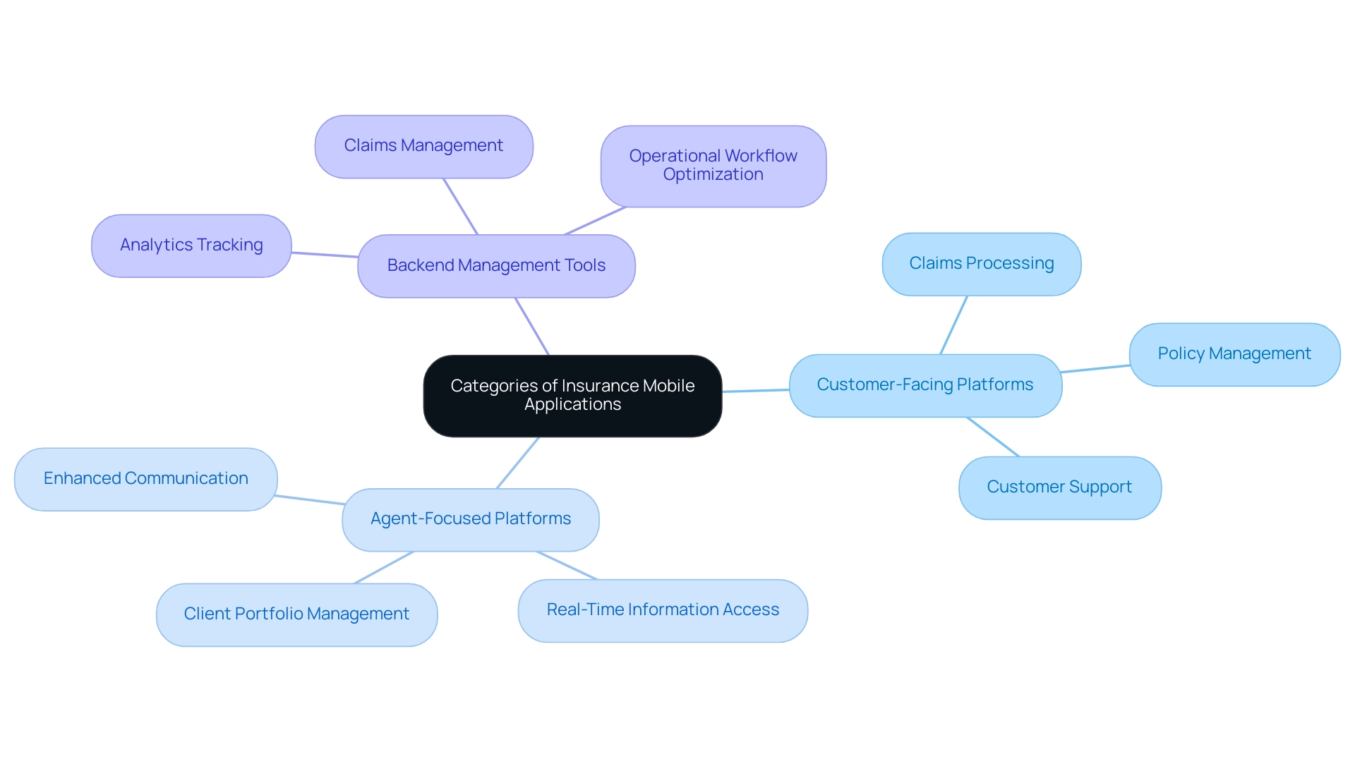 The central node represents the overall categories, with branches showing the three main types of insurance mobile applications and their respective functionalities.