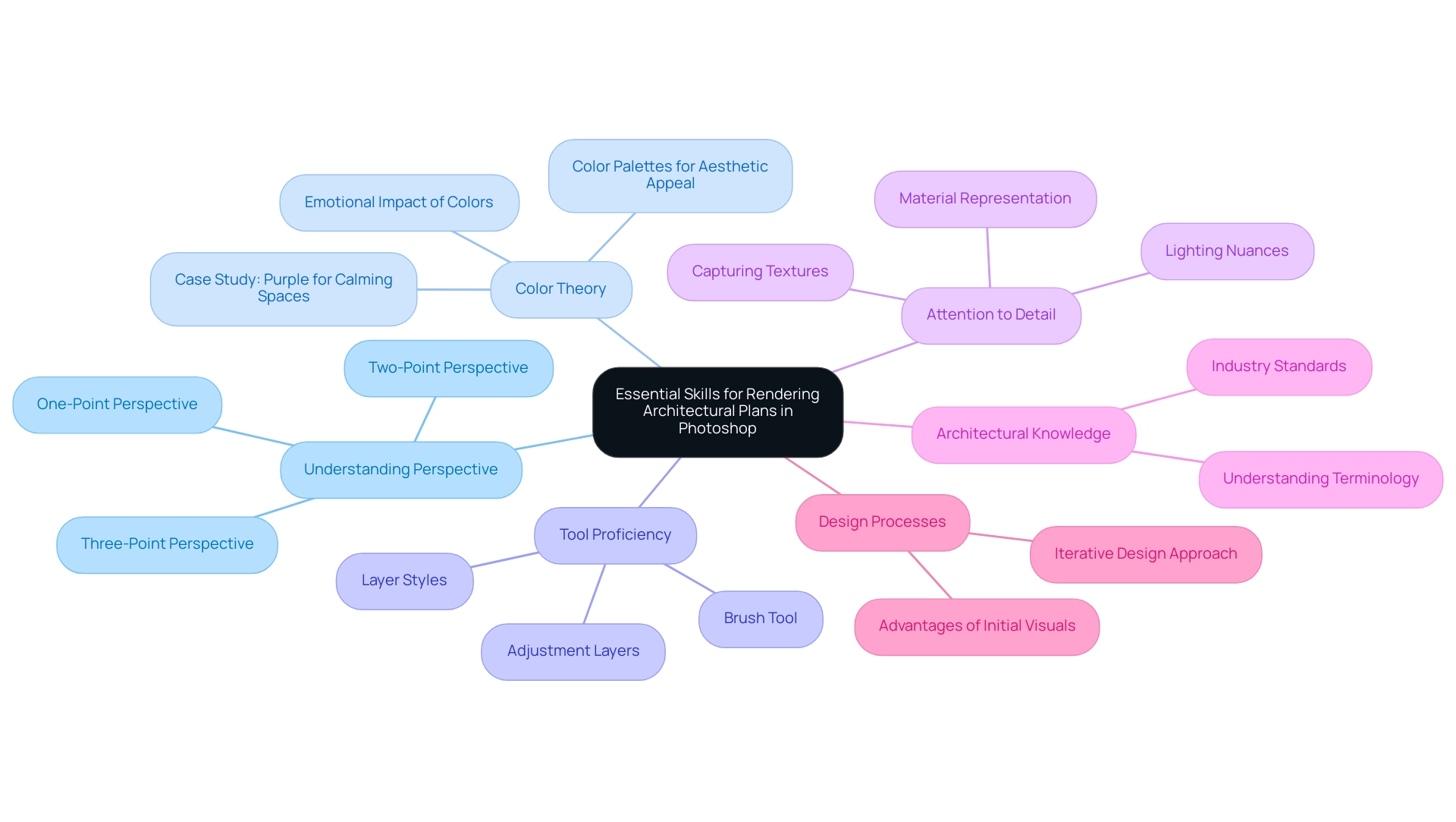 Each branch represents an essential skill with sub-branches highlighting key components; colors differentiate the skills.