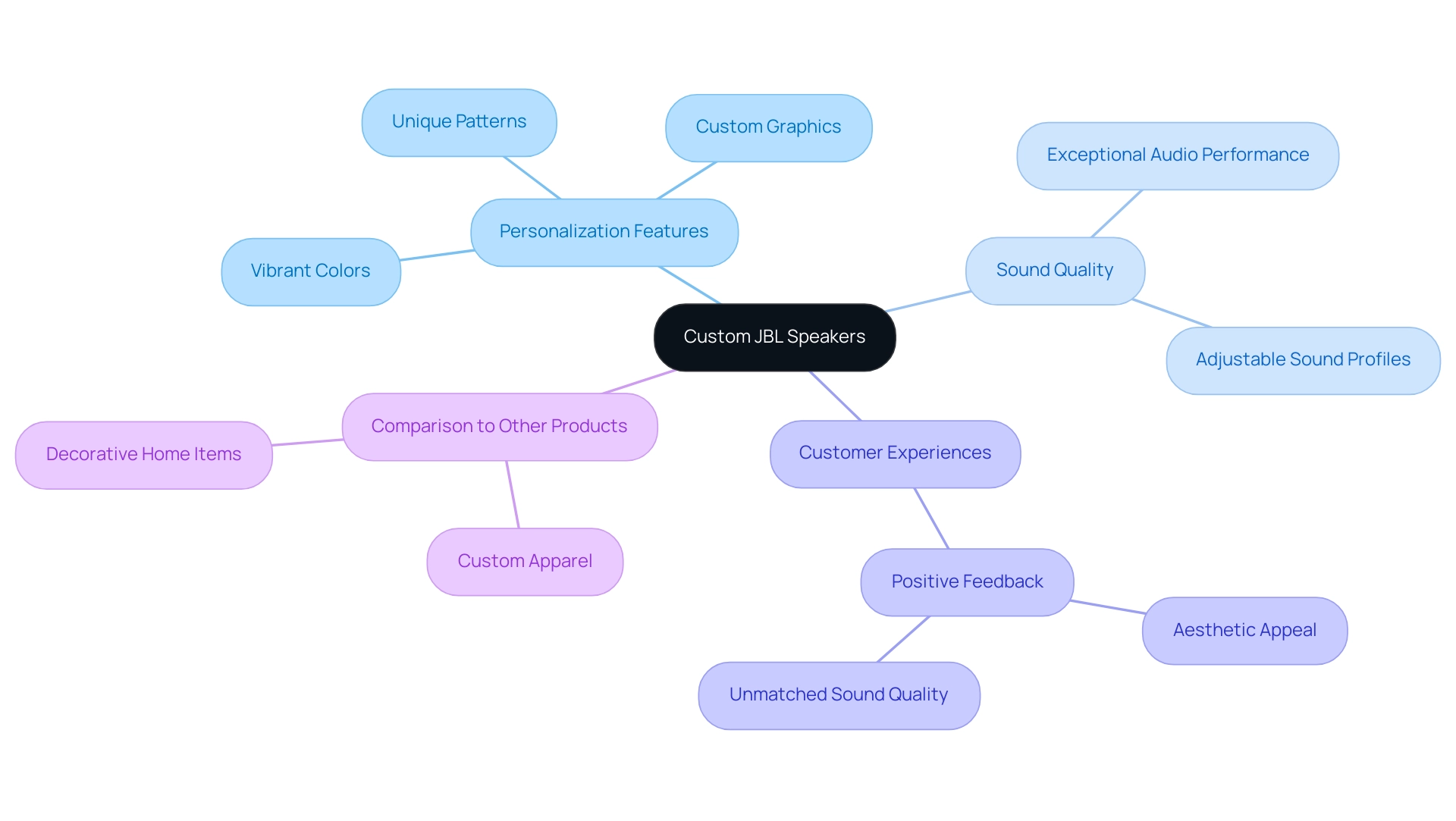 The central node represents custom JBL speakers, with branches showing personalization features, sound quality, customer experiences, and comparisons to other customizable products.