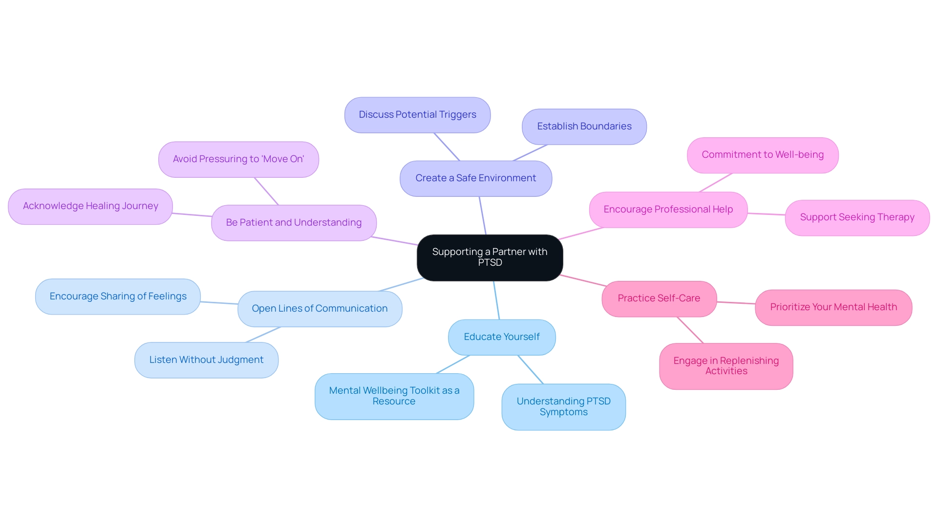 Each branch represents a key strategy for support, with additional sub-branches providing details or examples related to that strategy.