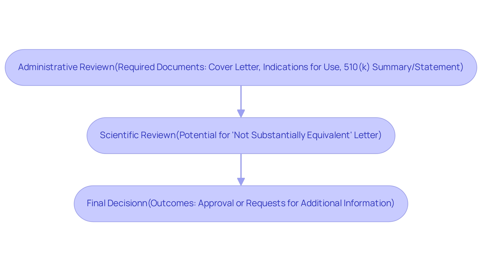 Each box represents a stage in the review process: Administrative Review (blue), Scientific Review (green), and Final Decision (orange). Arrows indicate the flow from one stage to the next.