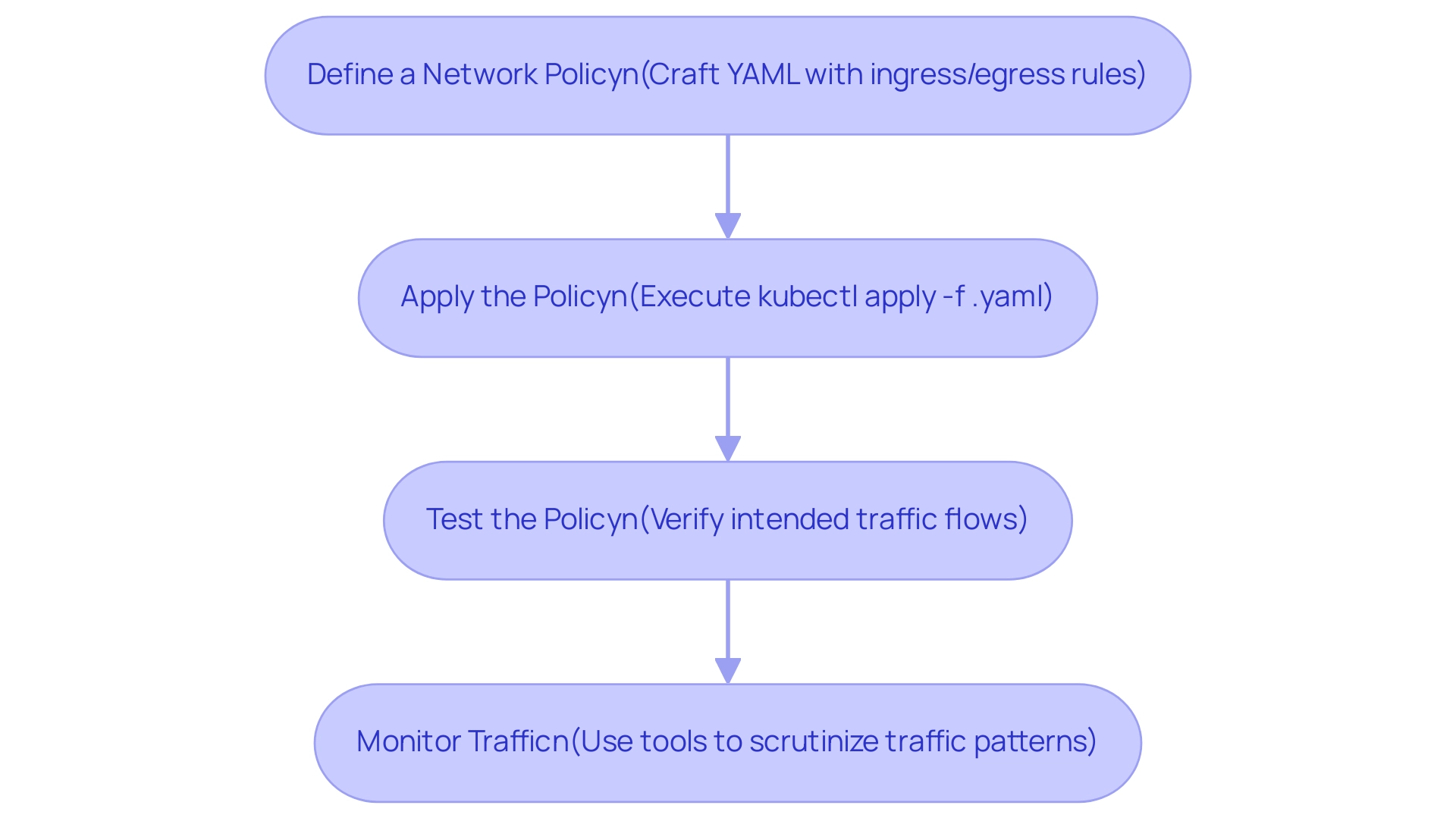 Each box represents a step in the implementation process, and the arrows indicate the sequential flow from defining the policy to monitoring traffic.