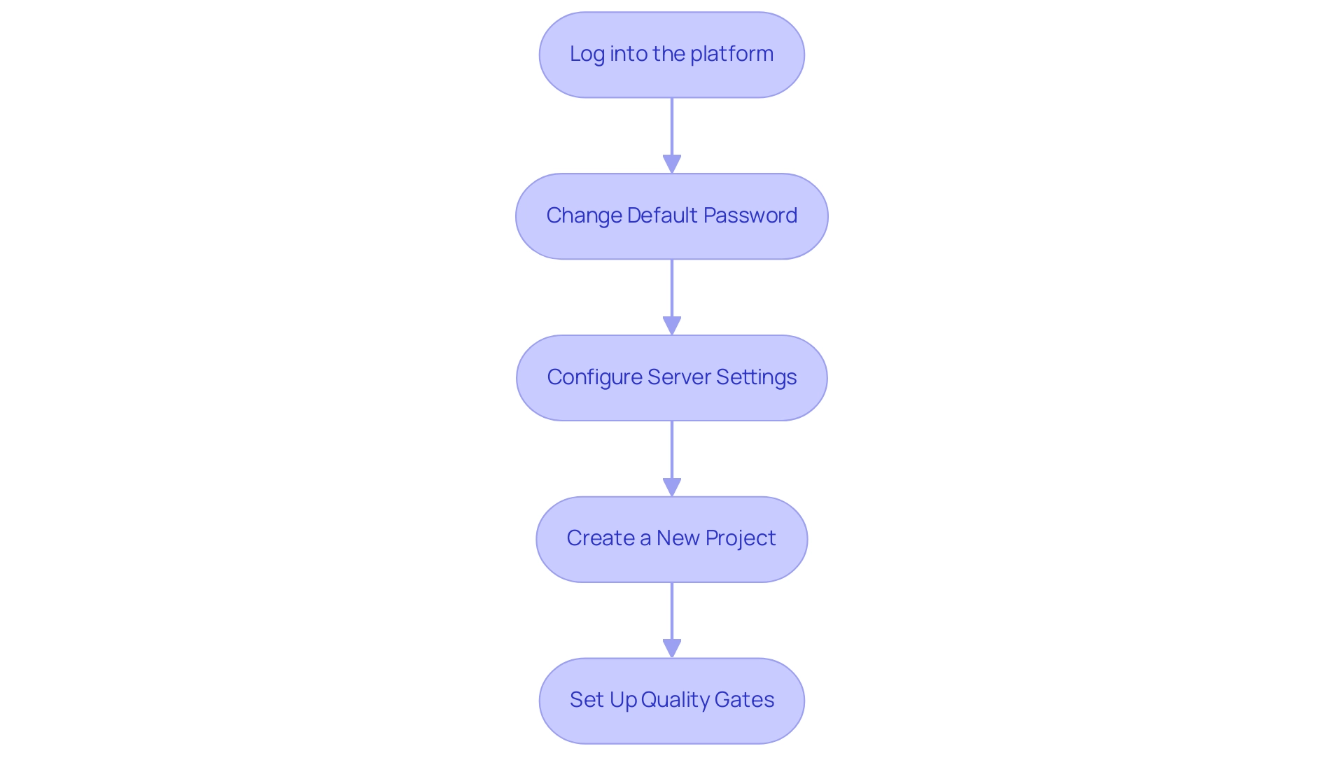 Each box represents a step in the configuration process, with arrows indicating the flow from one step to the next.