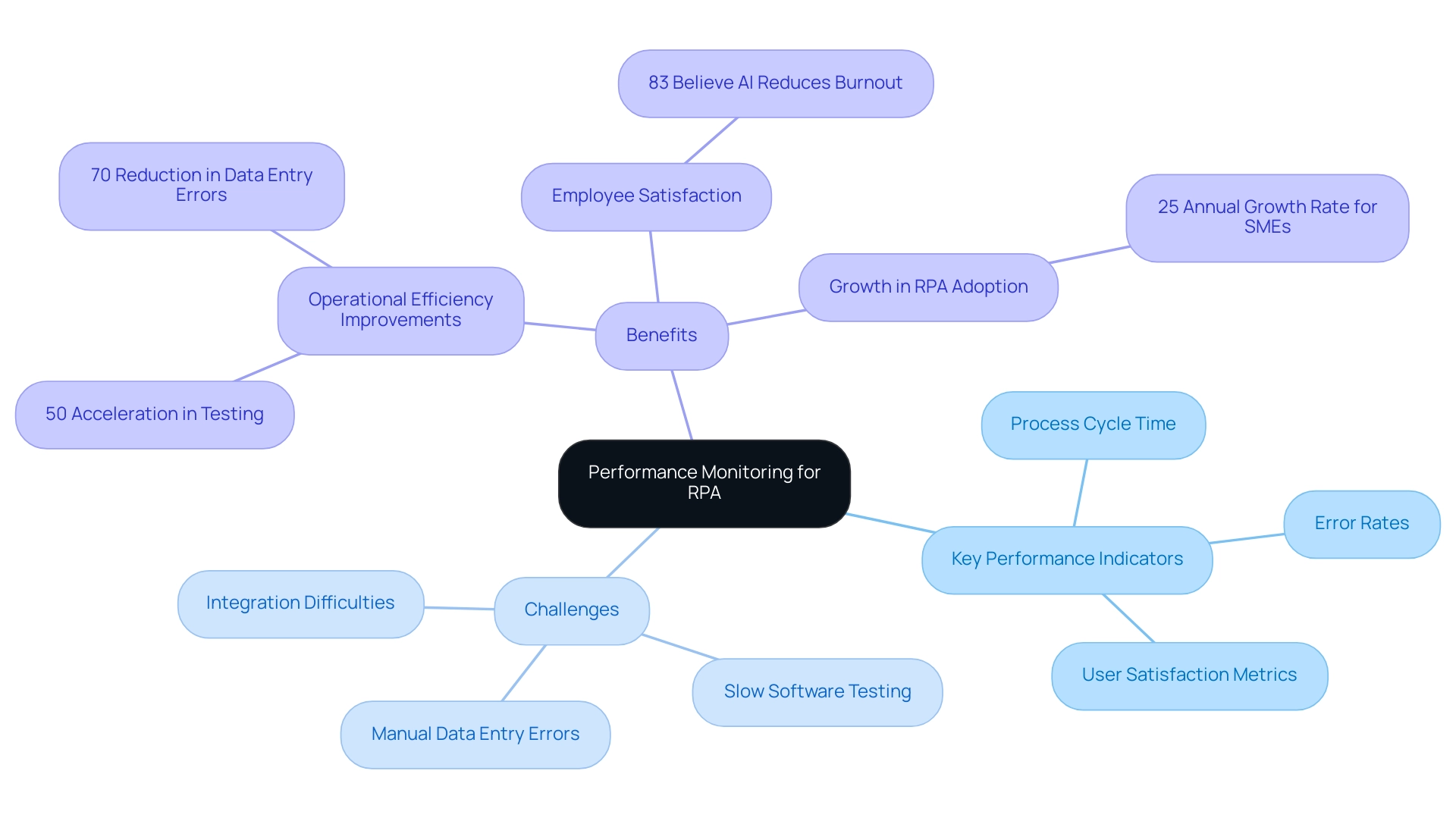 The central node represents the performance monitoring framework, with branches showing KPIs, challenges faced, and the benefits realized.