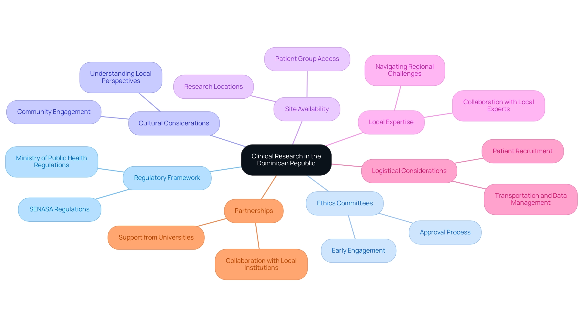 The central node represents the overall theme of clinical research, with branches indicating key considerations necessary for successful trials.