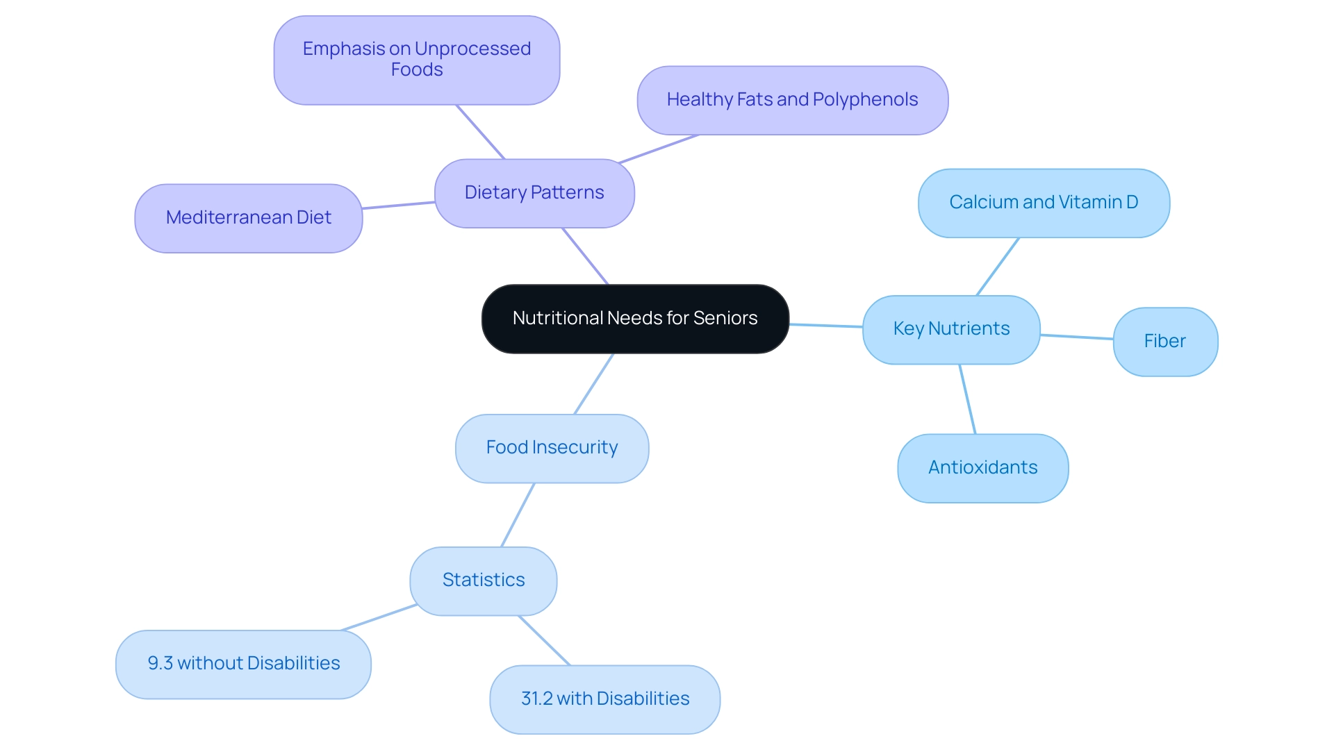 Central node represents the overall concept, with branches detailing key nutrients, food insecurity statistics, and dietary patterns for seniors.