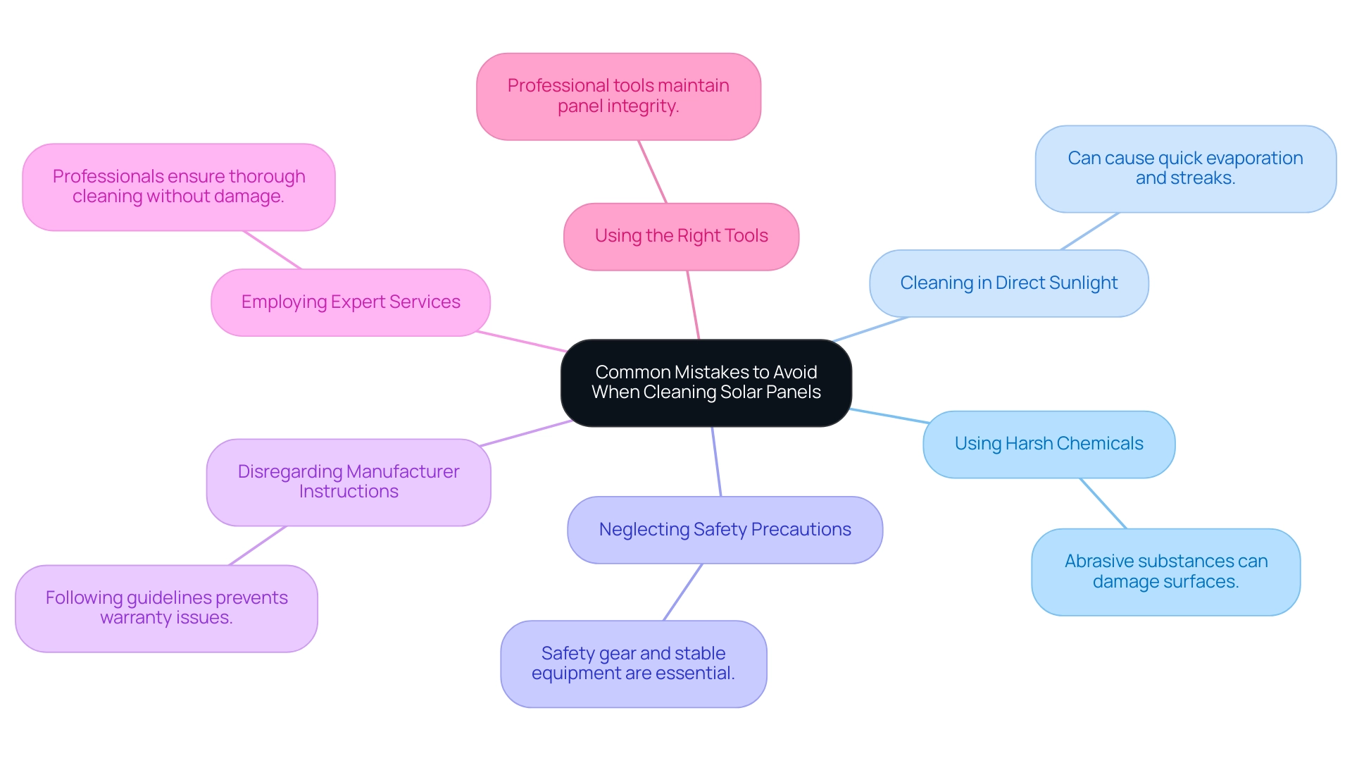 Each branch represents a mistake to avoid, with colors denoting categories such as cleaning methods and safety considerations.