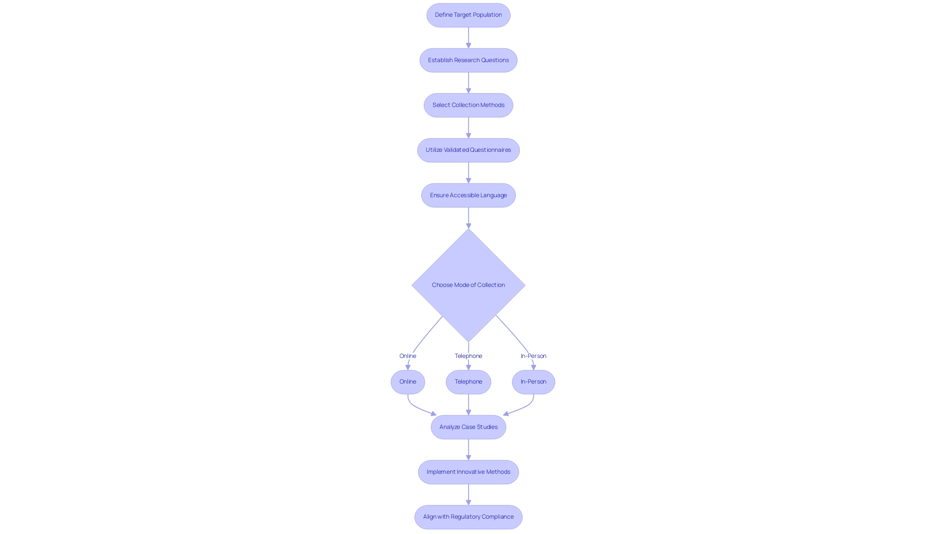 Each box represents a key step in the survey design process, with arrows indicating the flow from one step to the next.