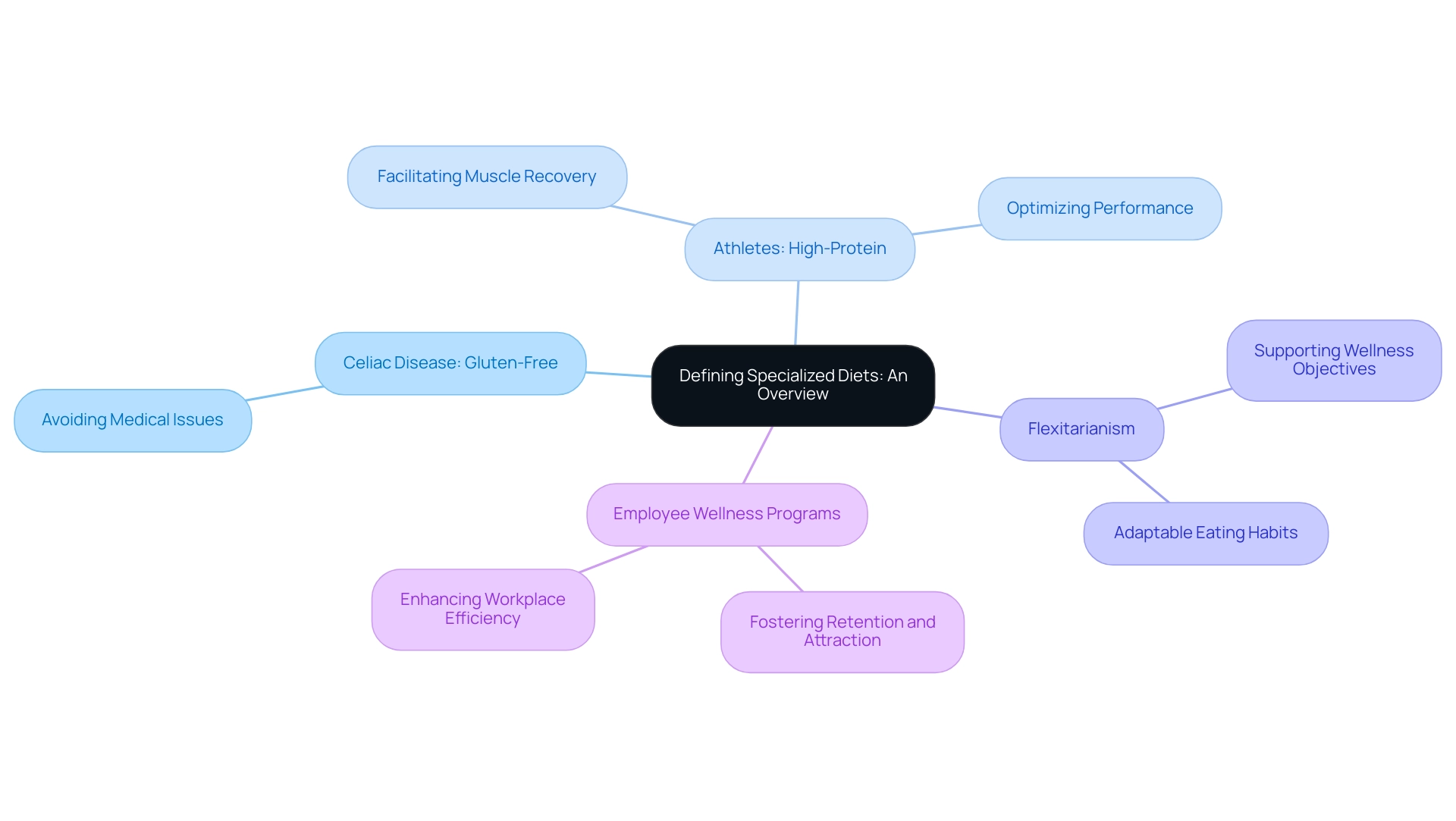 Central node represents the concept of specialized diets, with branches showing various types and their motivations or benefits.